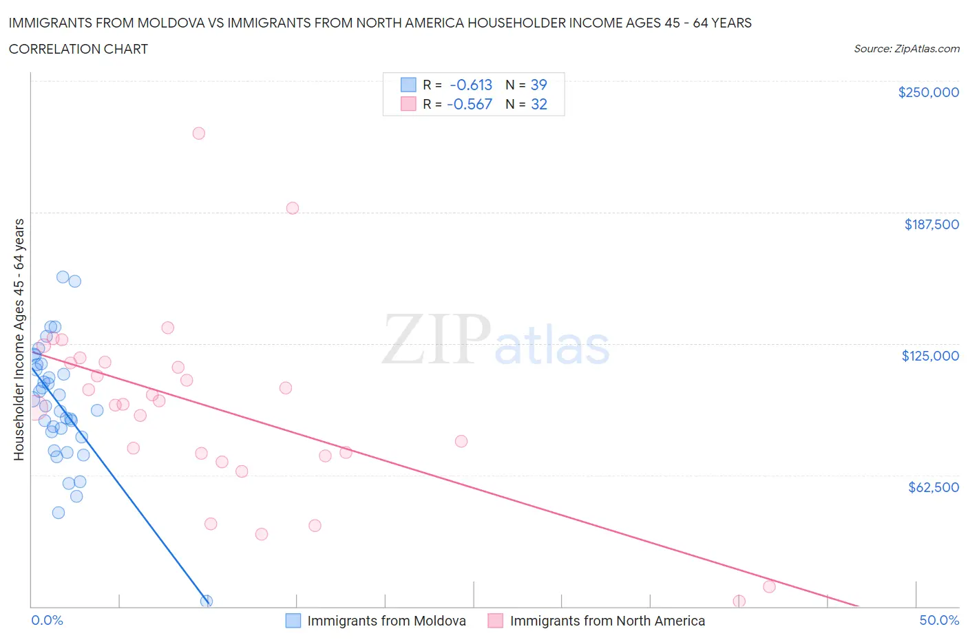 Immigrants from Moldova vs Immigrants from North America Householder Income Ages 45 - 64 years