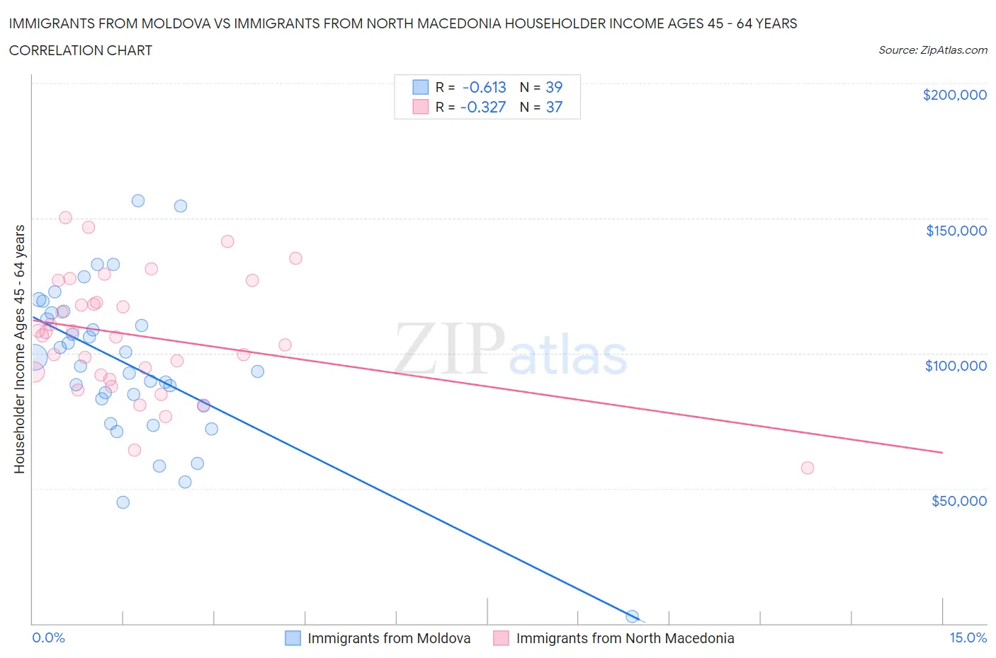 Immigrants from Moldova vs Immigrants from North Macedonia Householder Income Ages 45 - 64 years