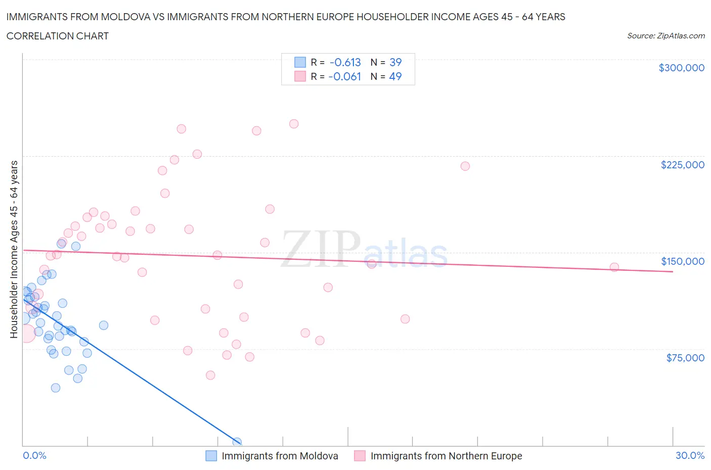 Immigrants from Moldova vs Immigrants from Northern Europe Householder Income Ages 45 - 64 years