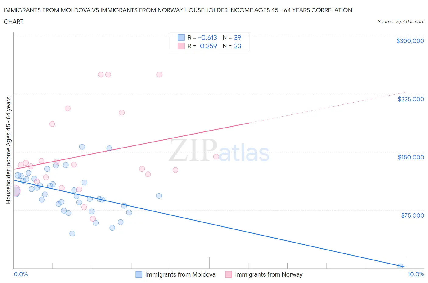 Immigrants from Moldova vs Immigrants from Norway Householder Income Ages 45 - 64 years