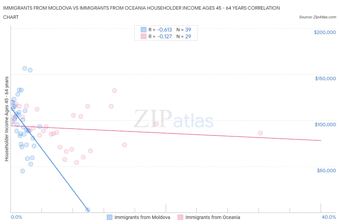 Immigrants from Moldova vs Immigrants from Oceania Householder Income Ages 45 - 64 years