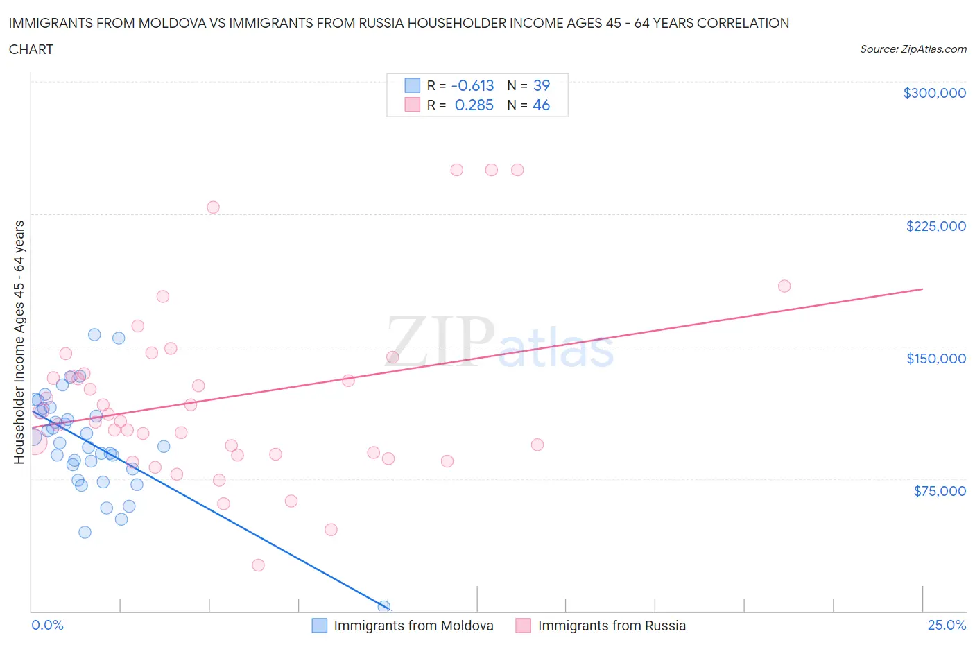 Immigrants from Moldova vs Immigrants from Russia Householder Income Ages 45 - 64 years