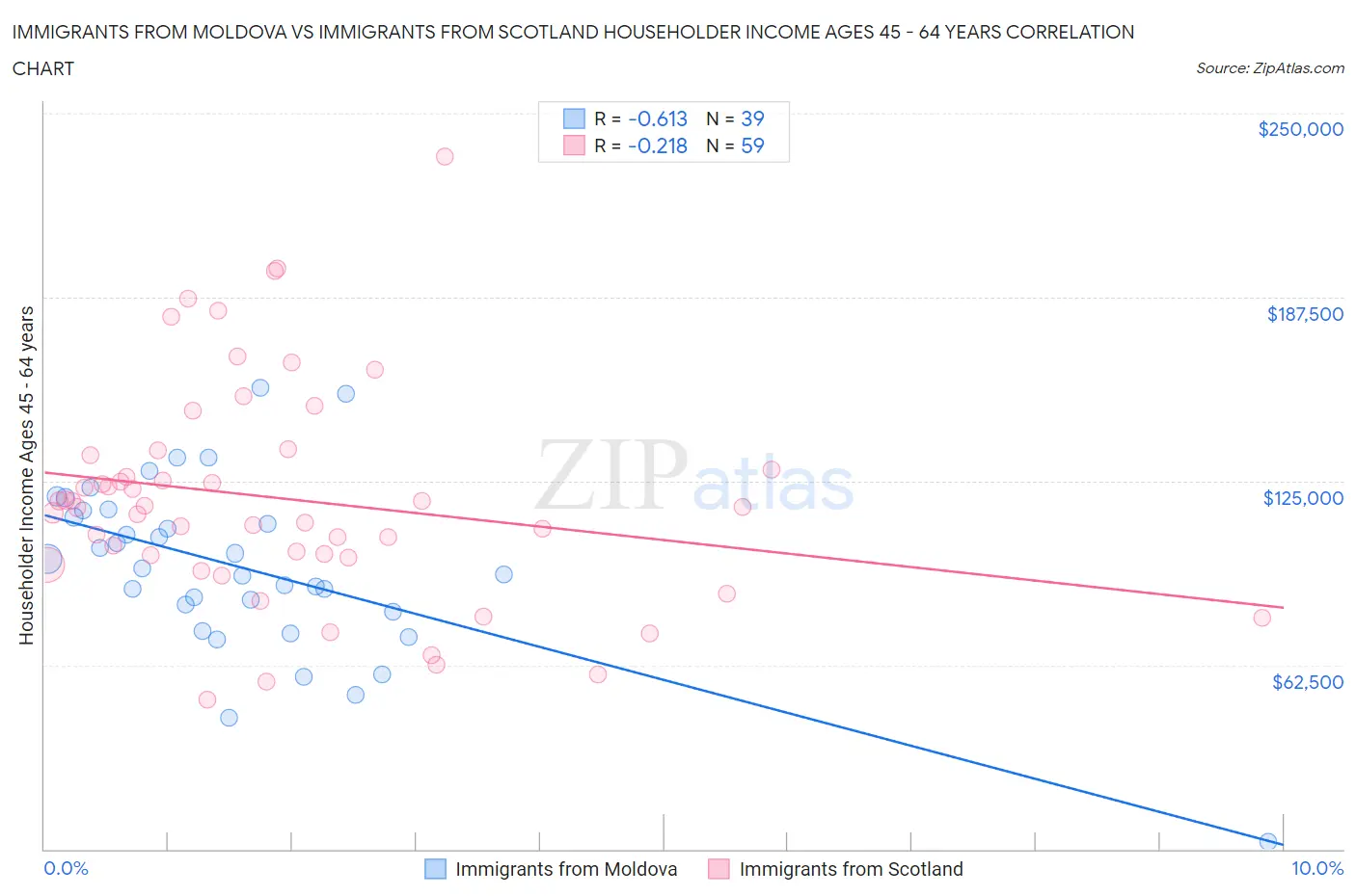 Immigrants from Moldova vs Immigrants from Scotland Householder Income Ages 45 - 64 years