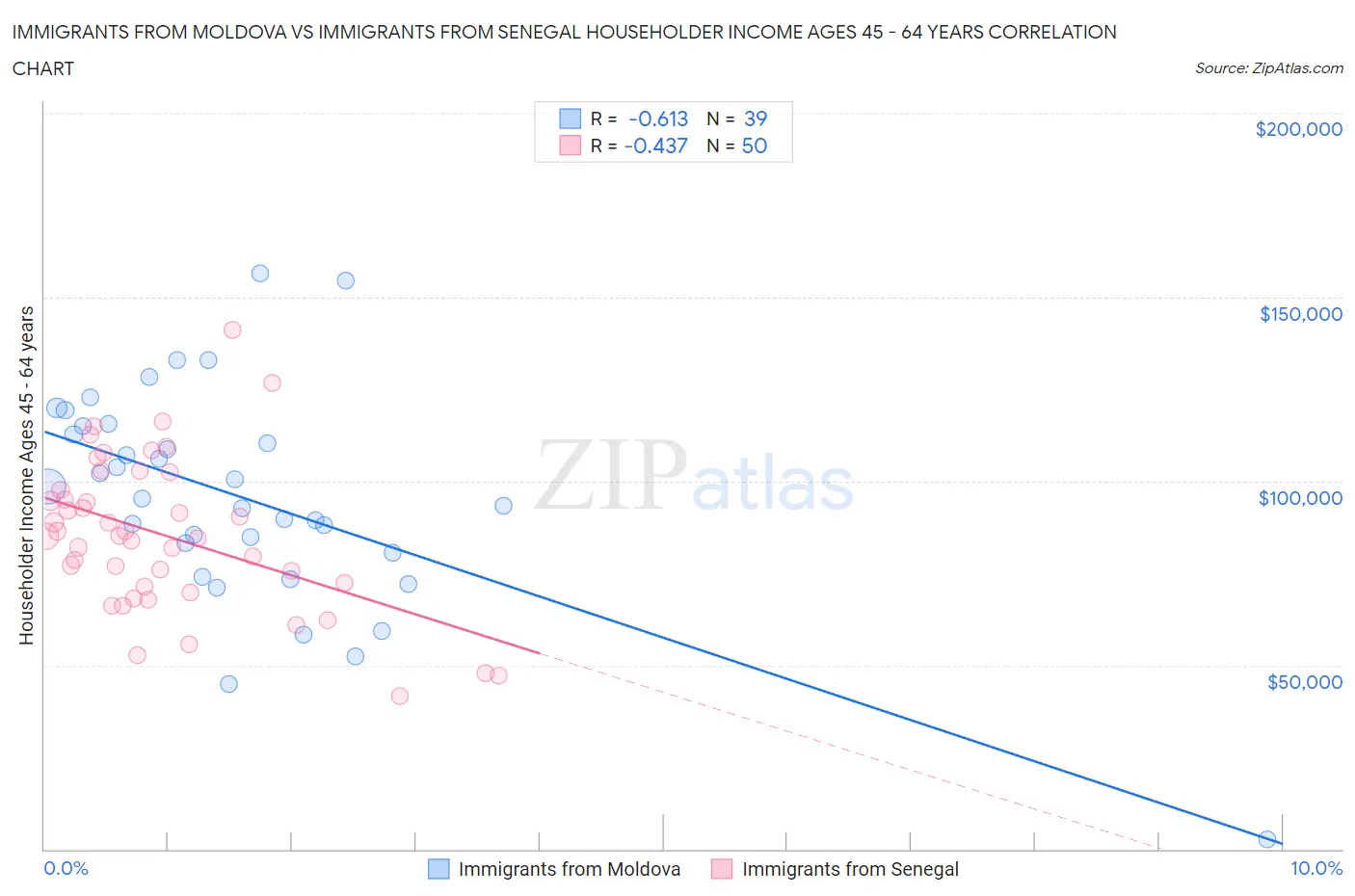 Immigrants from Moldova vs Immigrants from Senegal Householder Income Ages 45 - 64 years