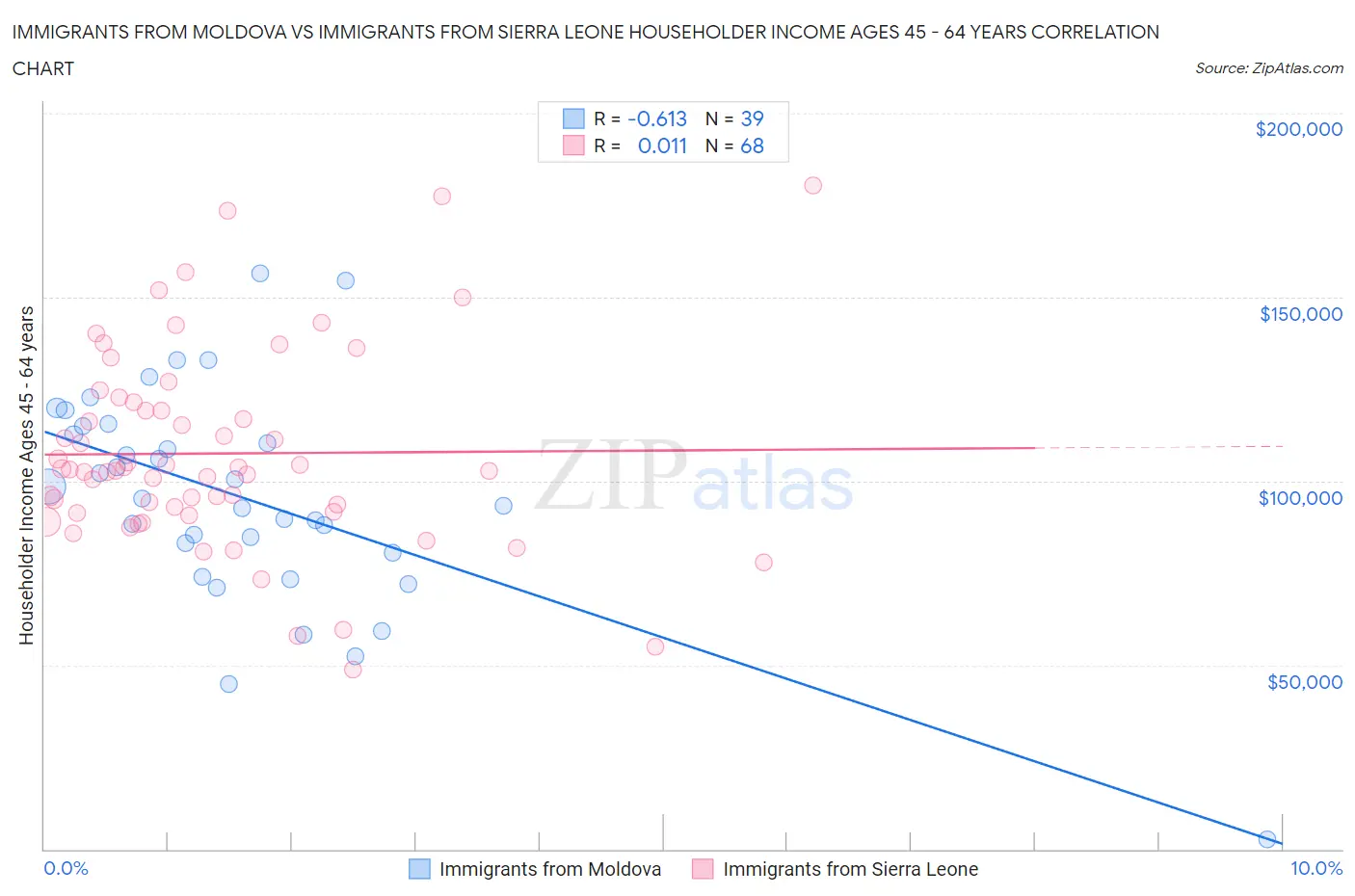 Immigrants from Moldova vs Immigrants from Sierra Leone Householder Income Ages 45 - 64 years