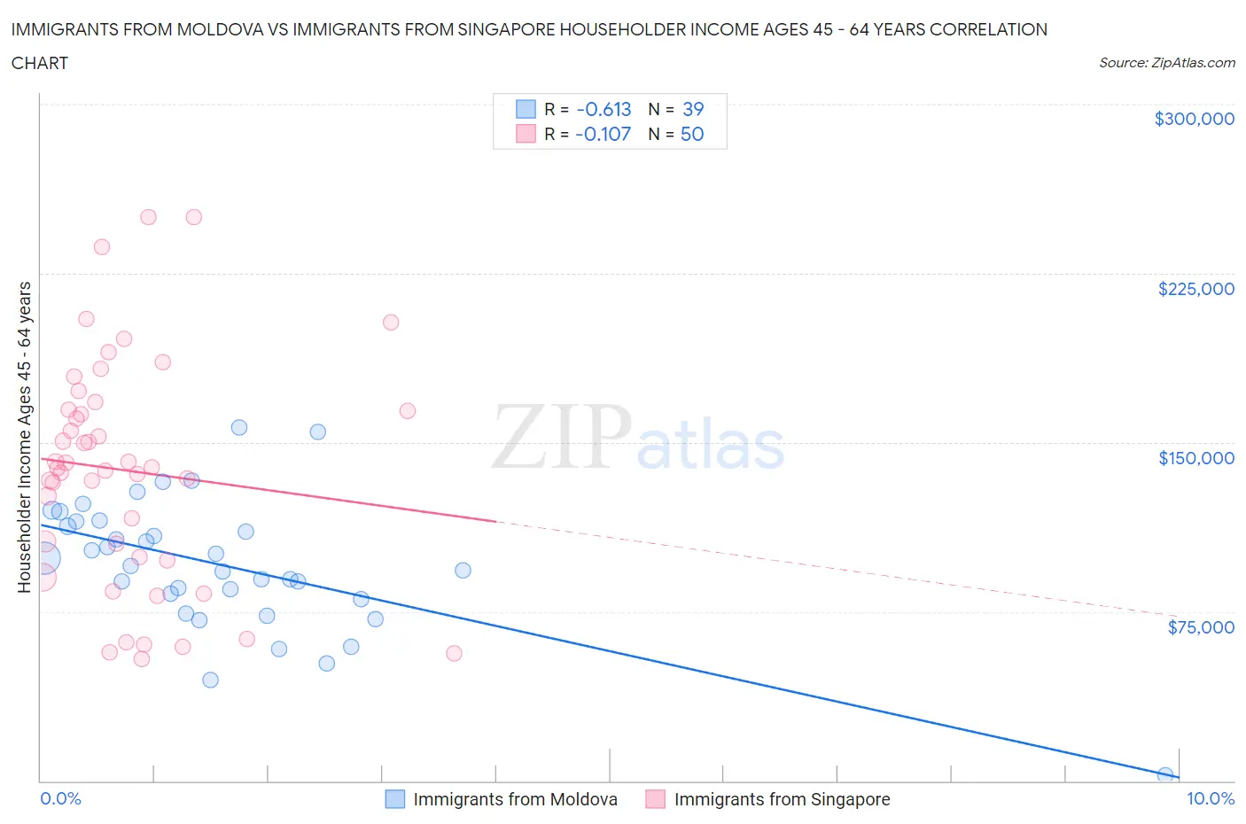 Immigrants from Moldova vs Immigrants from Singapore Householder Income Ages 45 - 64 years