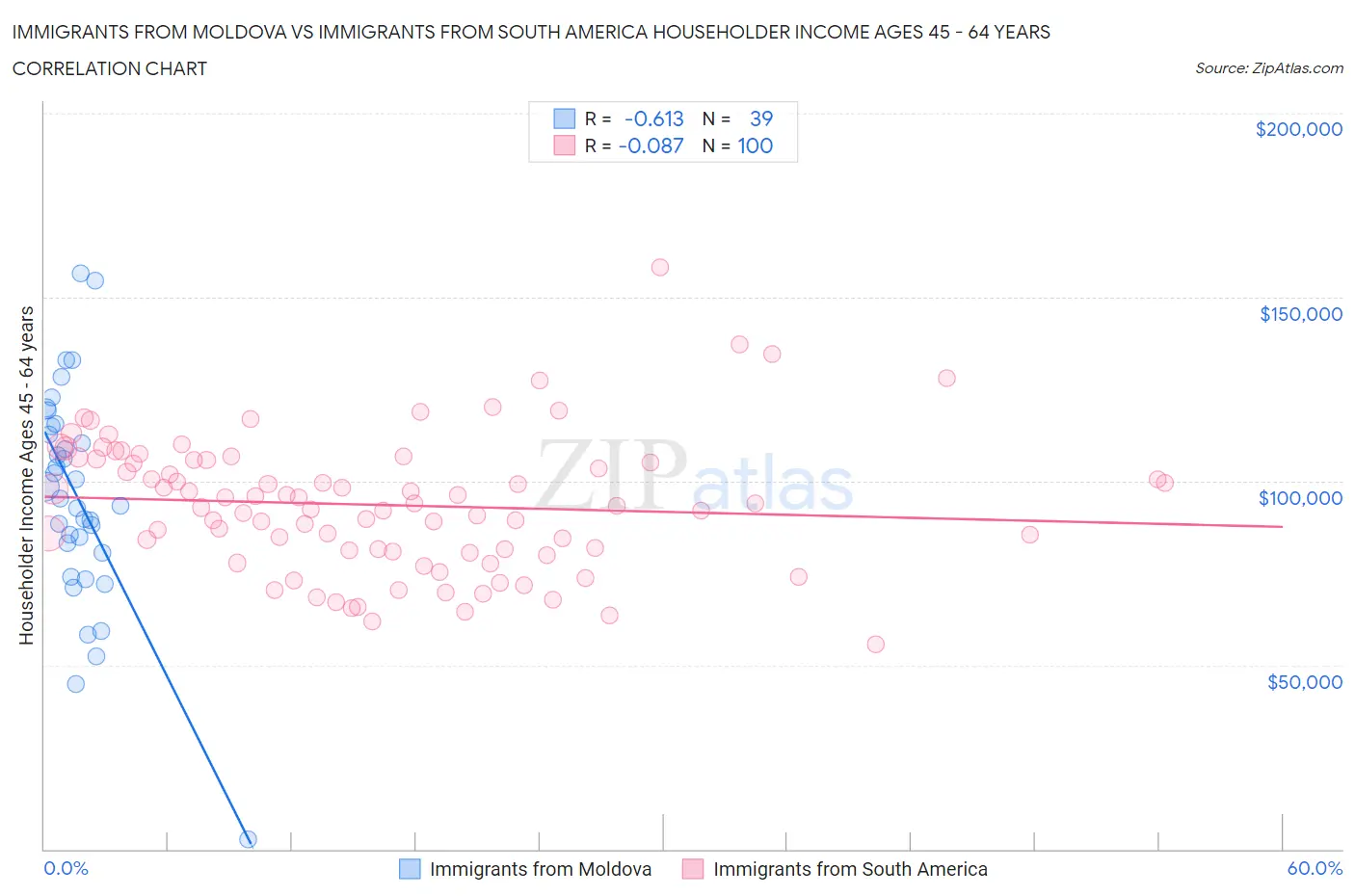 Immigrants from Moldova vs Immigrants from South America Householder Income Ages 45 - 64 years