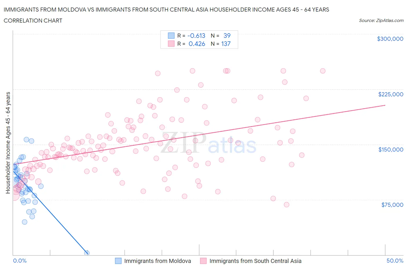 Immigrants from Moldova vs Immigrants from South Central Asia Householder Income Ages 45 - 64 years