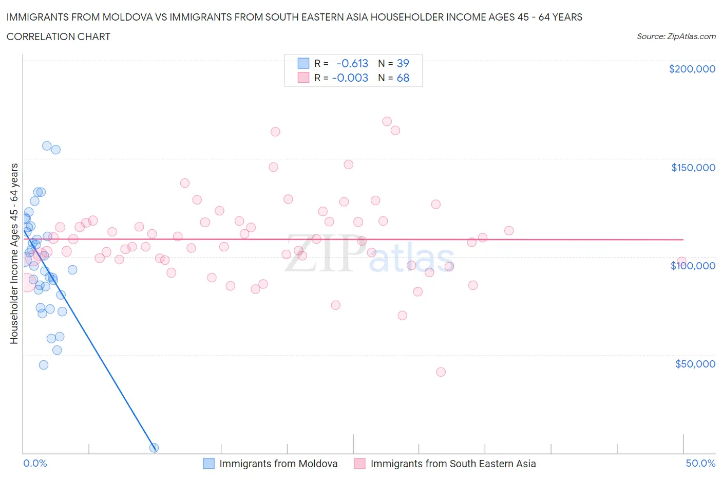 Immigrants from Moldova vs Immigrants from South Eastern Asia Householder Income Ages 45 - 64 years