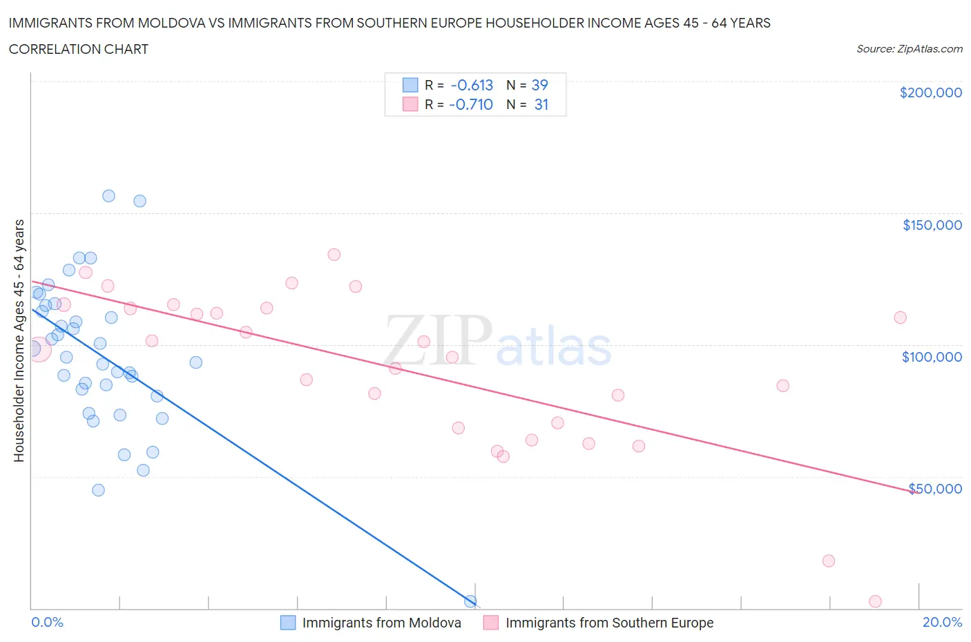 Immigrants from Moldova vs Immigrants from Southern Europe Householder Income Ages 45 - 64 years