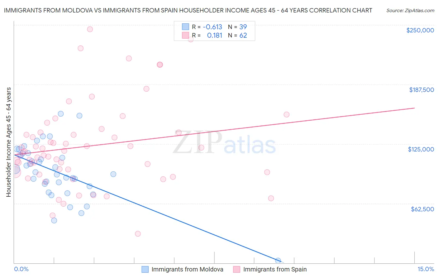 Immigrants from Moldova vs Immigrants from Spain Householder Income Ages 45 - 64 years