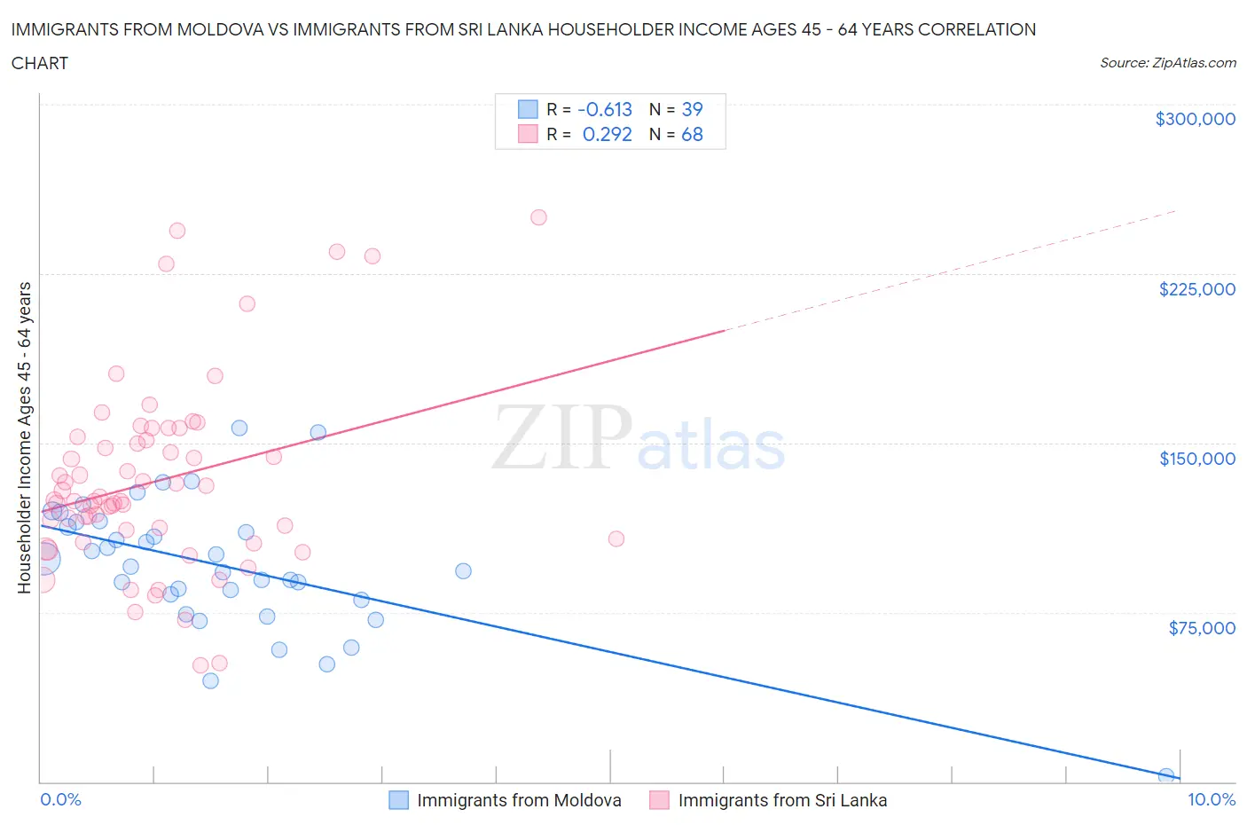 Immigrants from Moldova vs Immigrants from Sri Lanka Householder Income Ages 45 - 64 years