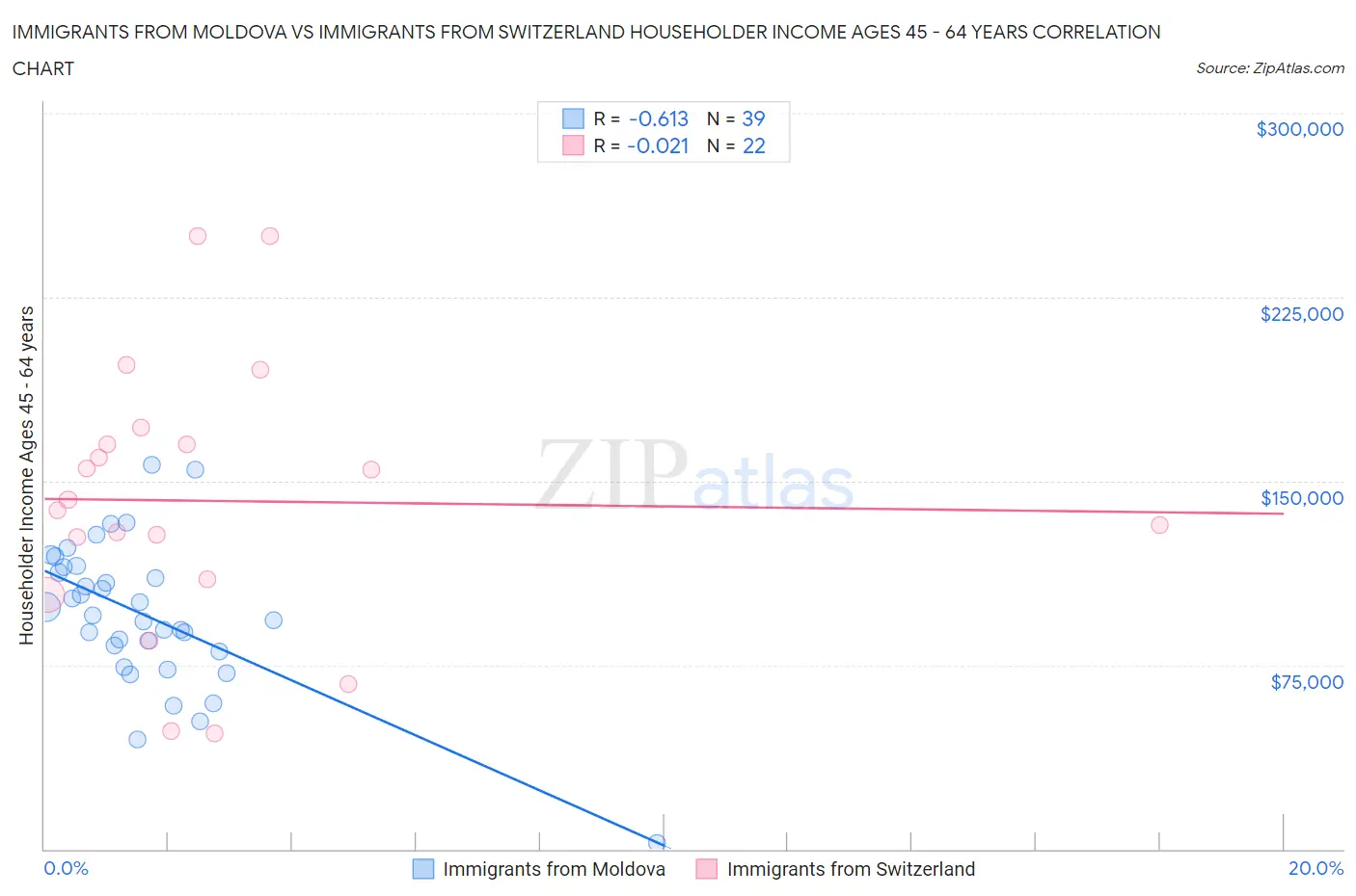 Immigrants from Moldova vs Immigrants from Switzerland Householder Income Ages 45 - 64 years