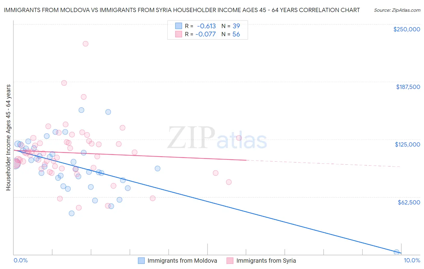 Immigrants from Moldova vs Immigrants from Syria Householder Income Ages 45 - 64 years