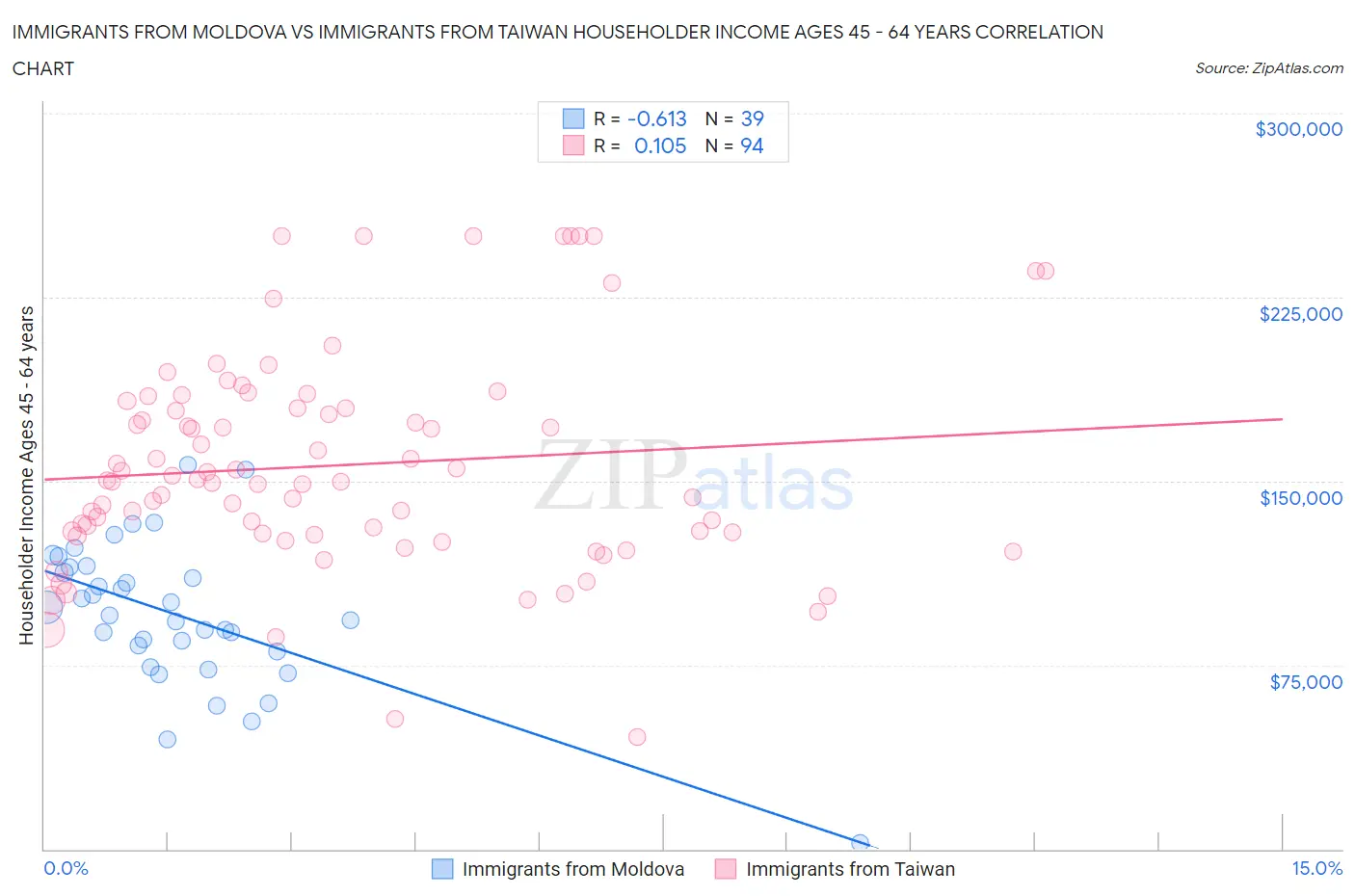 Immigrants from Moldova vs Immigrants from Taiwan Householder Income Ages 45 - 64 years