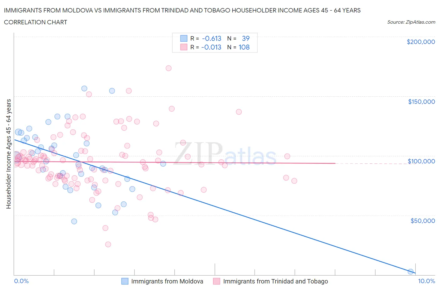 Immigrants from Moldova vs Immigrants from Trinidad and Tobago Householder Income Ages 45 - 64 years