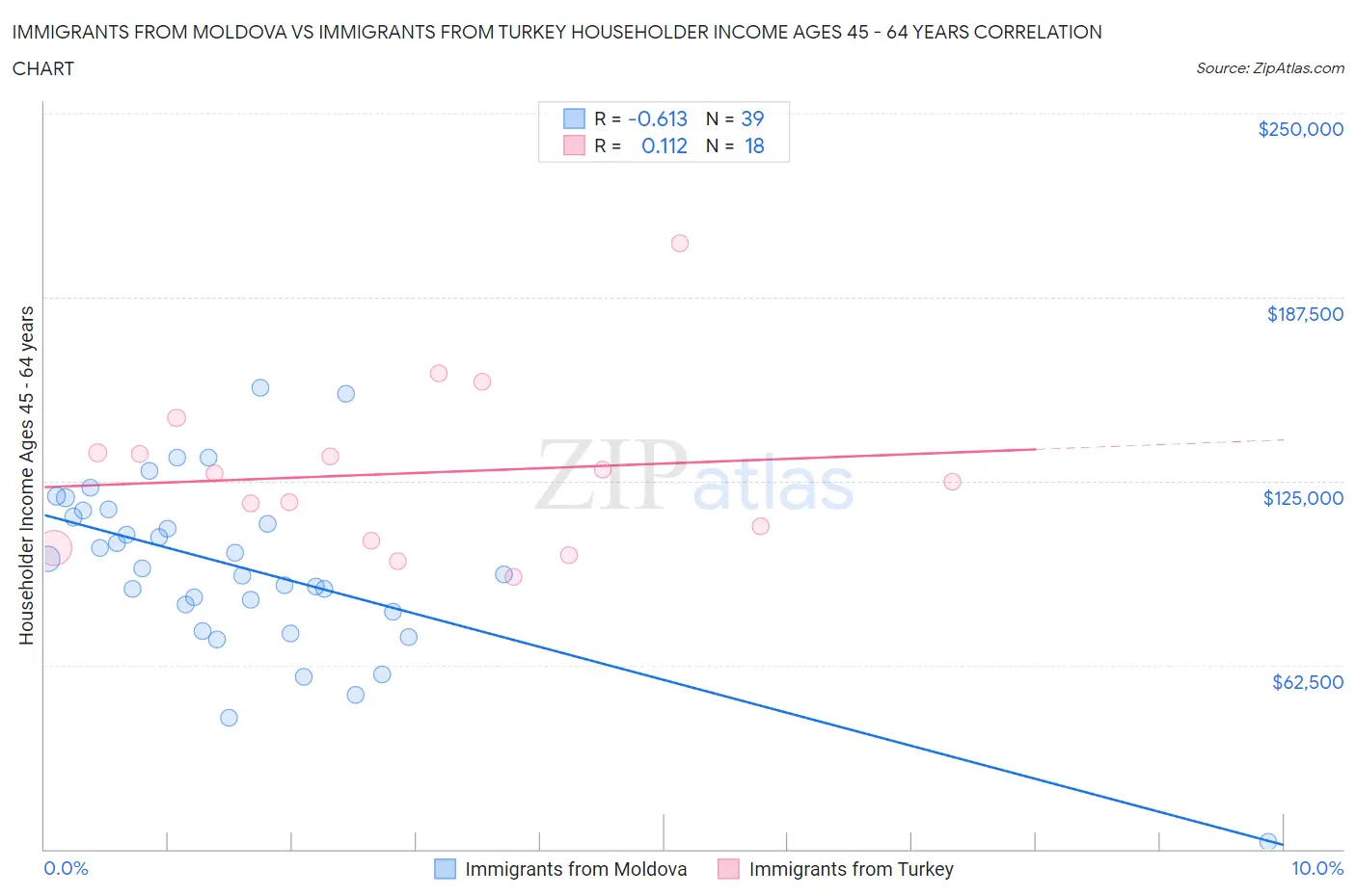 Immigrants from Moldova vs Immigrants from Turkey Householder Income Ages 45 - 64 years