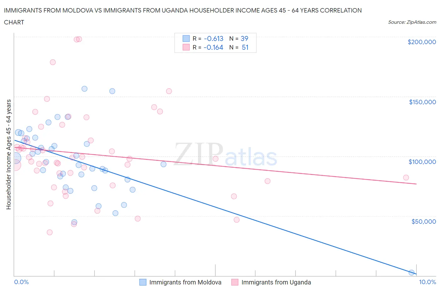 Immigrants from Moldova vs Immigrants from Uganda Householder Income Ages 45 - 64 years