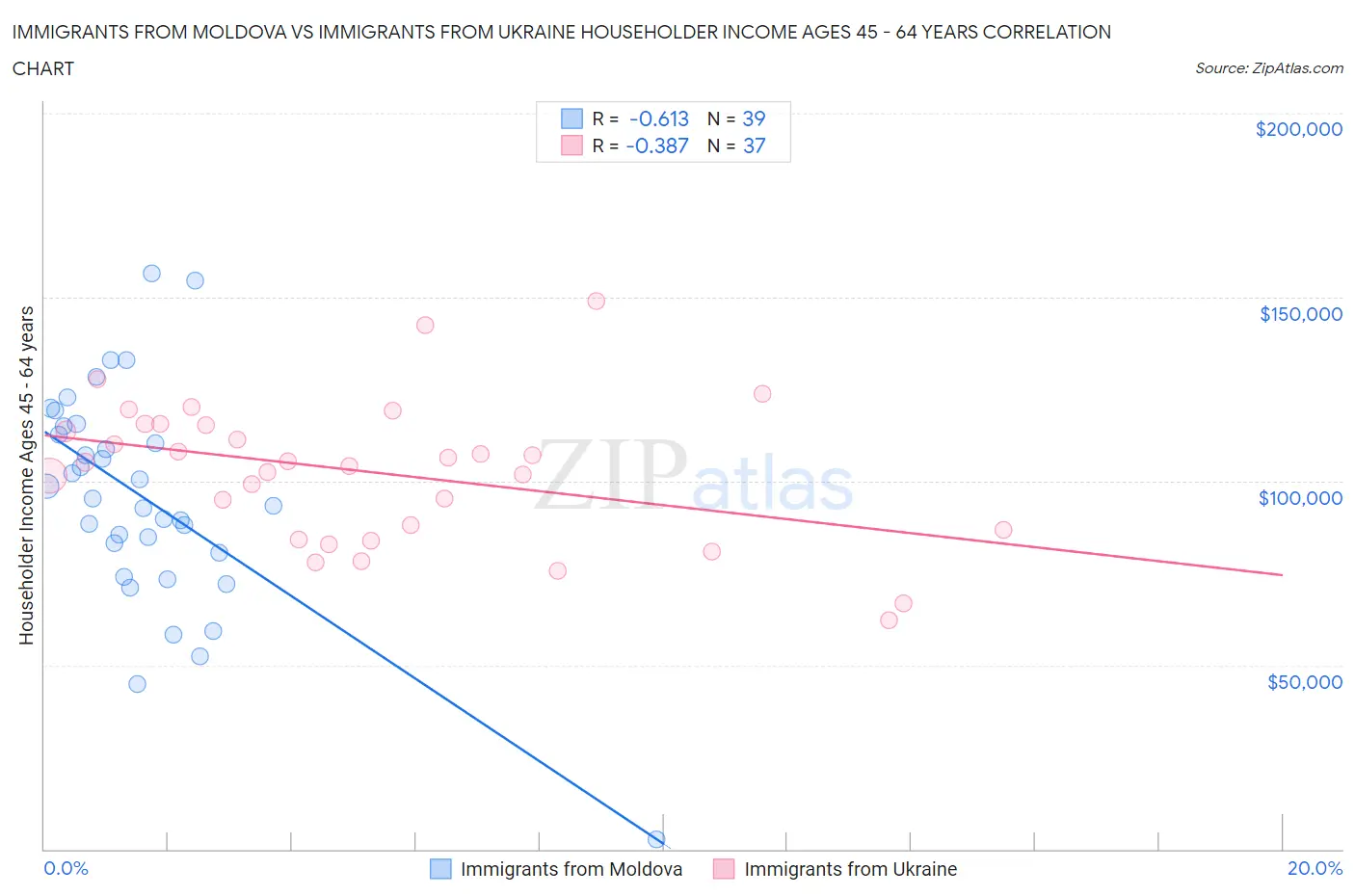 Immigrants from Moldova vs Immigrants from Ukraine Householder Income Ages 45 - 64 years