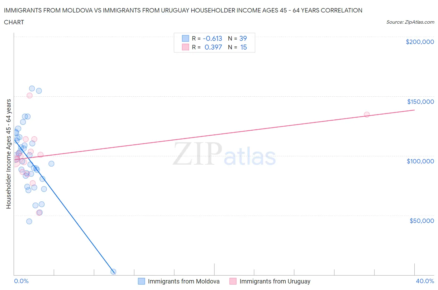 Immigrants from Moldova vs Immigrants from Uruguay Householder Income Ages 45 - 64 years