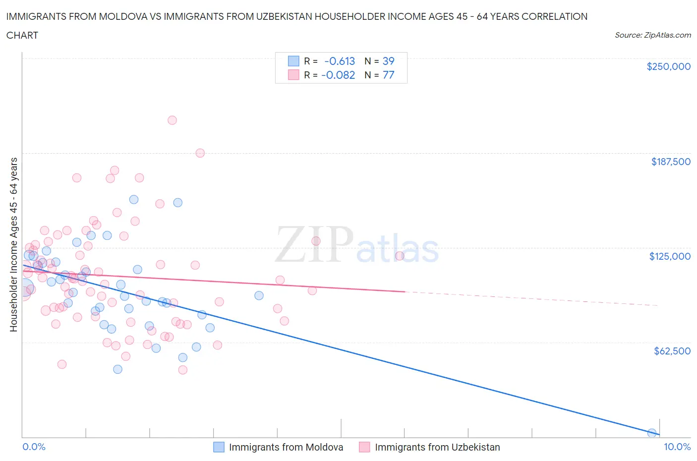 Immigrants from Moldova vs Immigrants from Uzbekistan Householder Income Ages 45 - 64 years