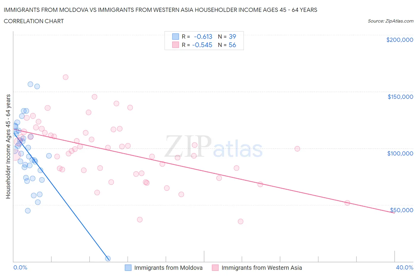 Immigrants from Moldova vs Immigrants from Western Asia Householder Income Ages 45 - 64 years