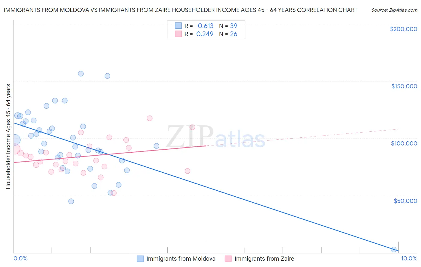 Immigrants from Moldova vs Immigrants from Zaire Householder Income Ages 45 - 64 years