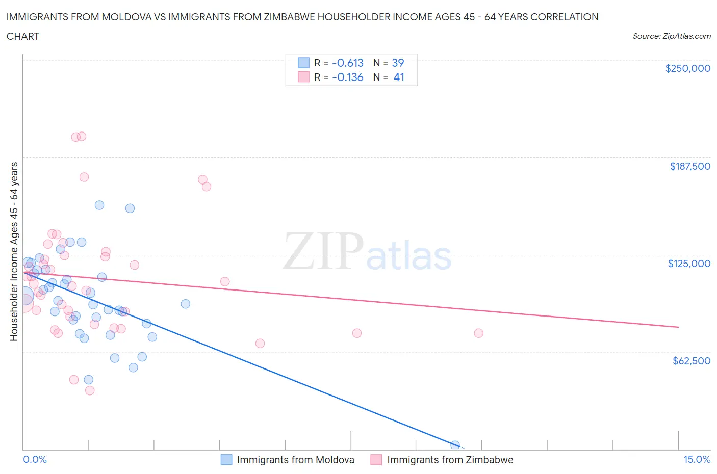 Immigrants from Moldova vs Immigrants from Zimbabwe Householder Income Ages 45 - 64 years