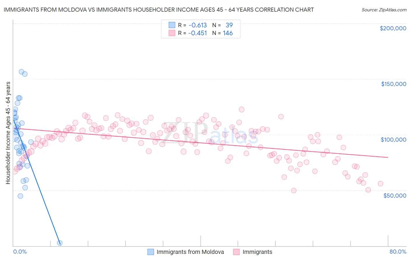 Immigrants from Moldova vs Immigrants Householder Income Ages 45 - 64 years