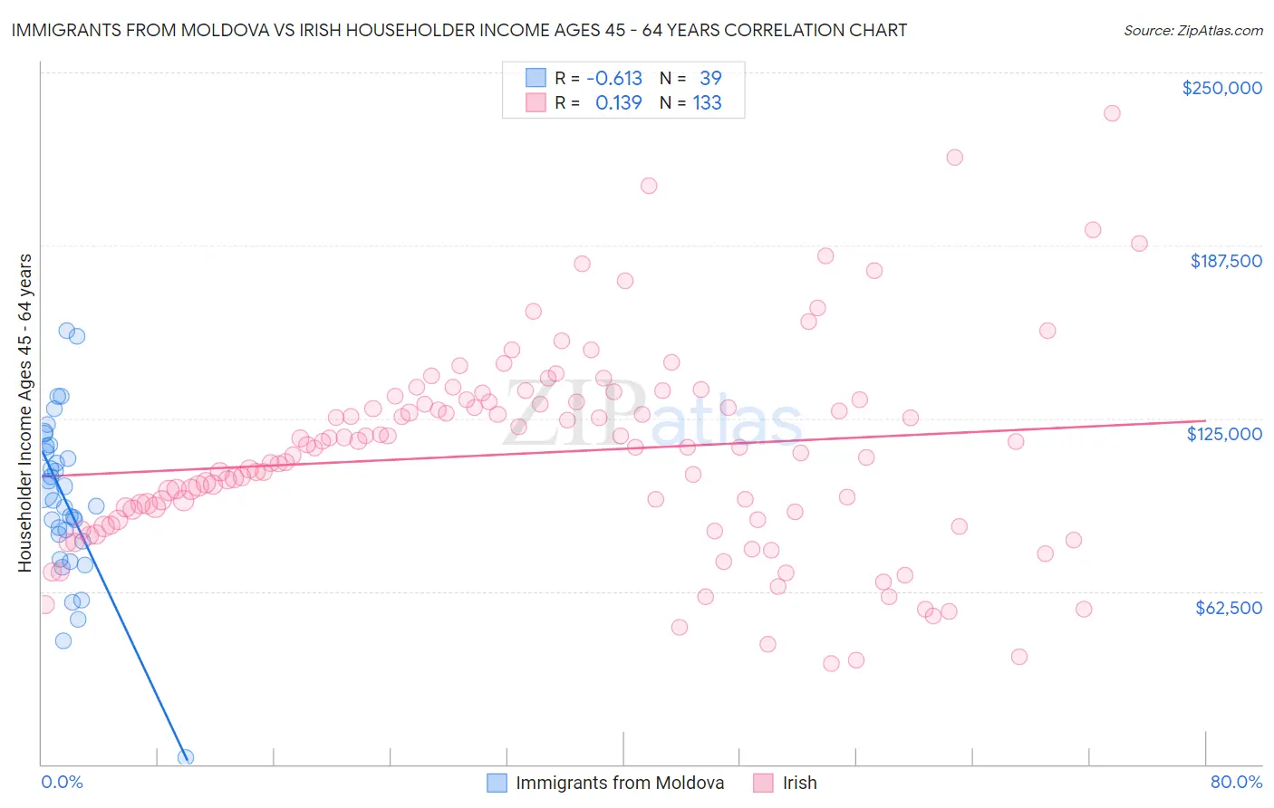 Immigrants from Moldova vs Irish Householder Income Ages 45 - 64 years