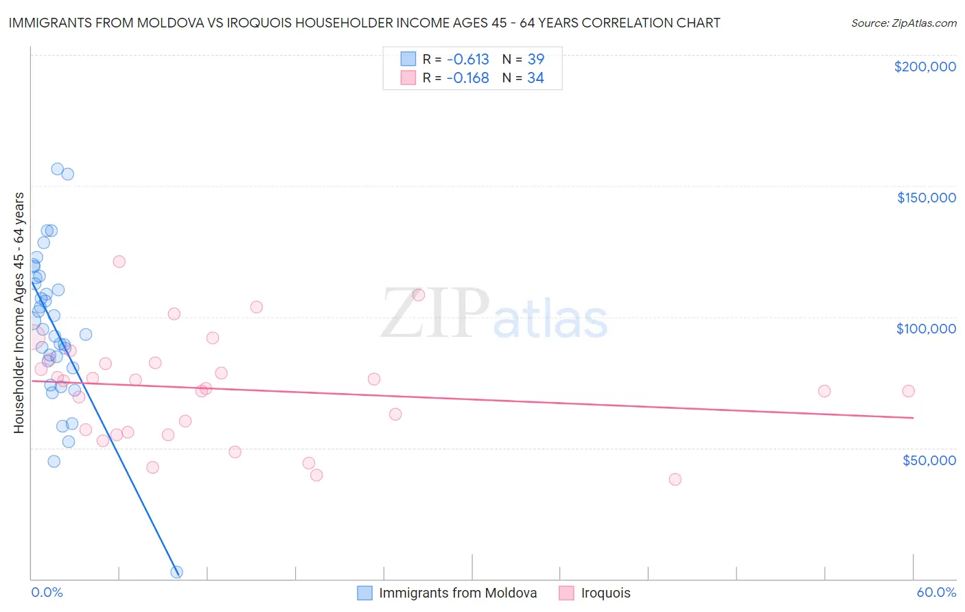 Immigrants from Moldova vs Iroquois Householder Income Ages 45 - 64 years