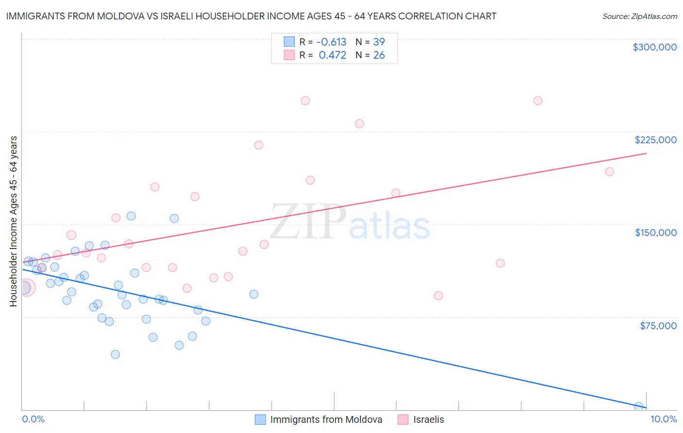 Immigrants from Moldova vs Israeli Householder Income Ages 45 - 64 years