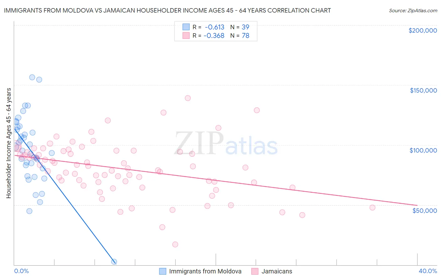 Immigrants from Moldova vs Jamaican Householder Income Ages 45 - 64 years