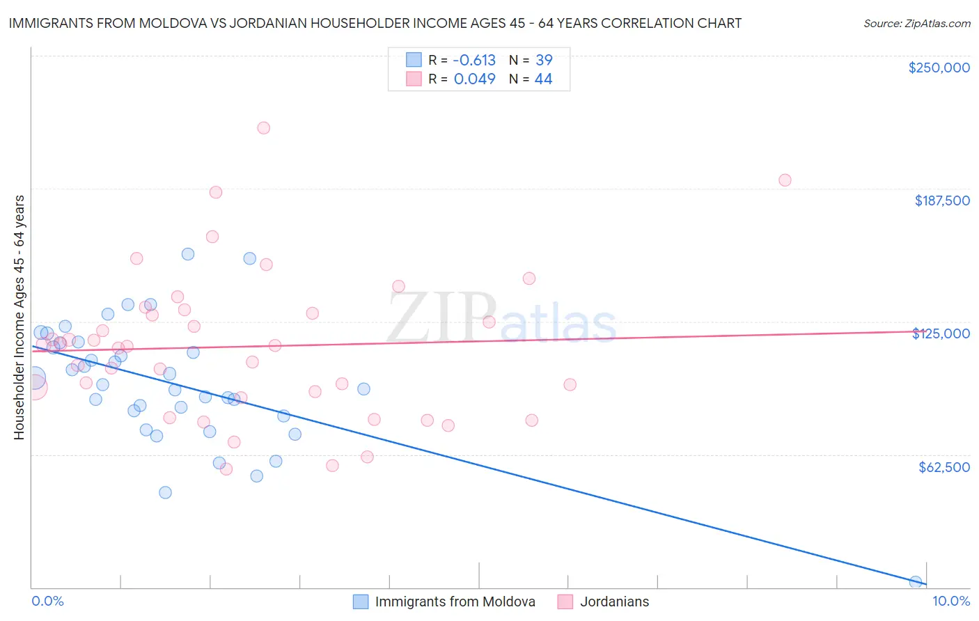 Immigrants from Moldova vs Jordanian Householder Income Ages 45 - 64 years