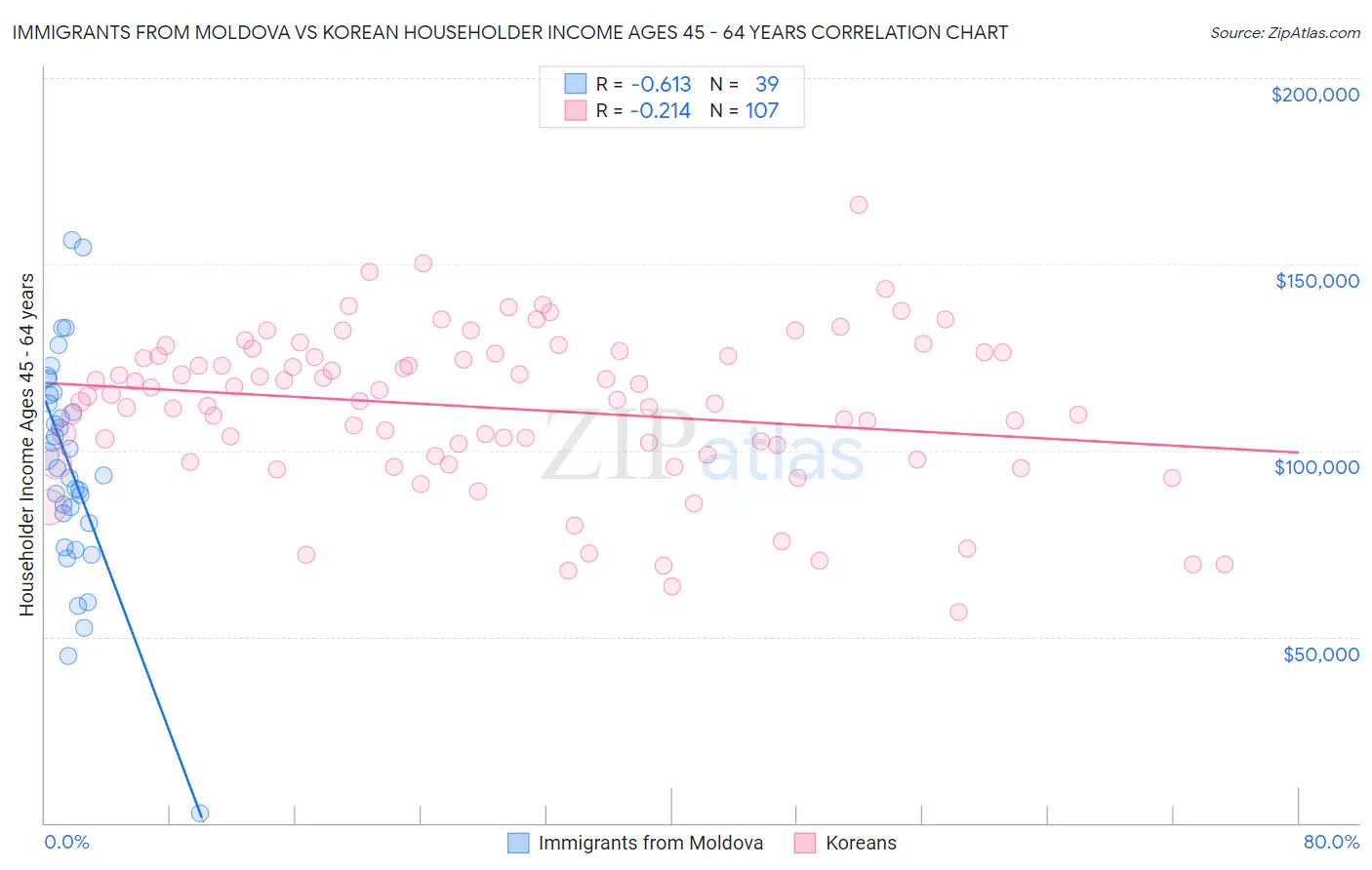 Immigrants from Moldova vs Korean Householder Income Ages 45 - 64 years