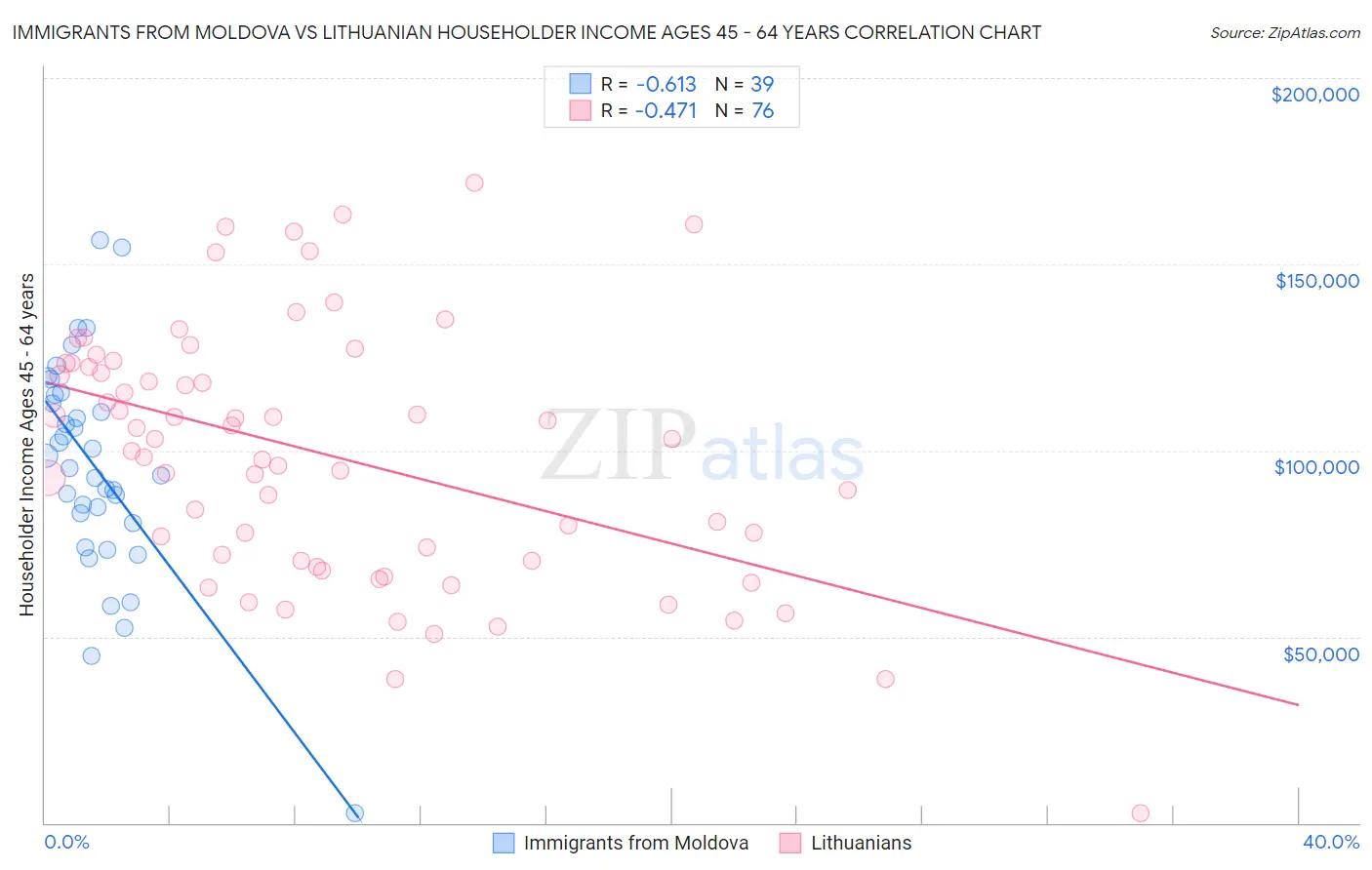 Immigrants from Moldova vs Lithuanian Householder Income Ages 45 - 64 years