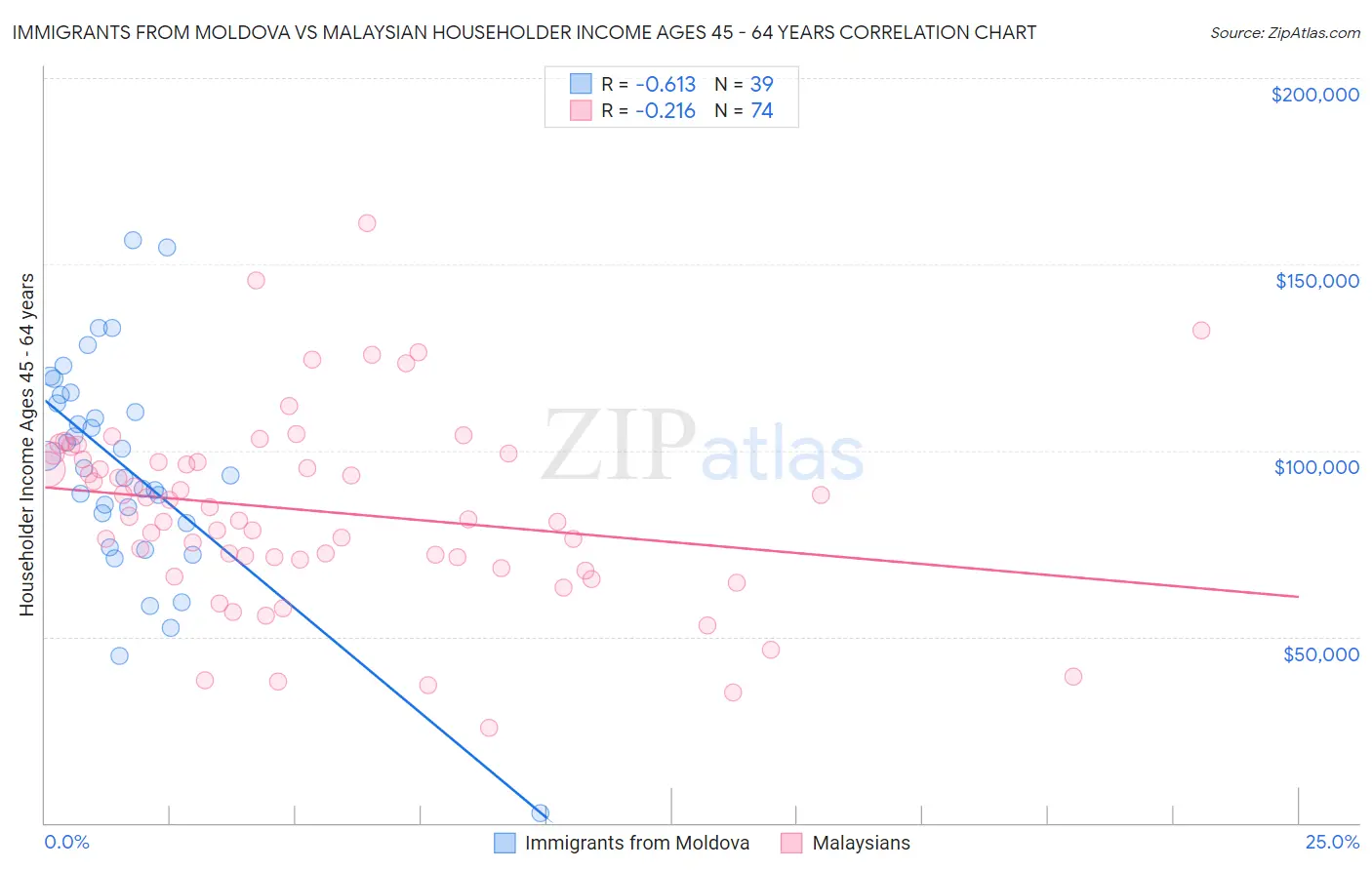 Immigrants from Moldova vs Malaysian Householder Income Ages 45 - 64 years