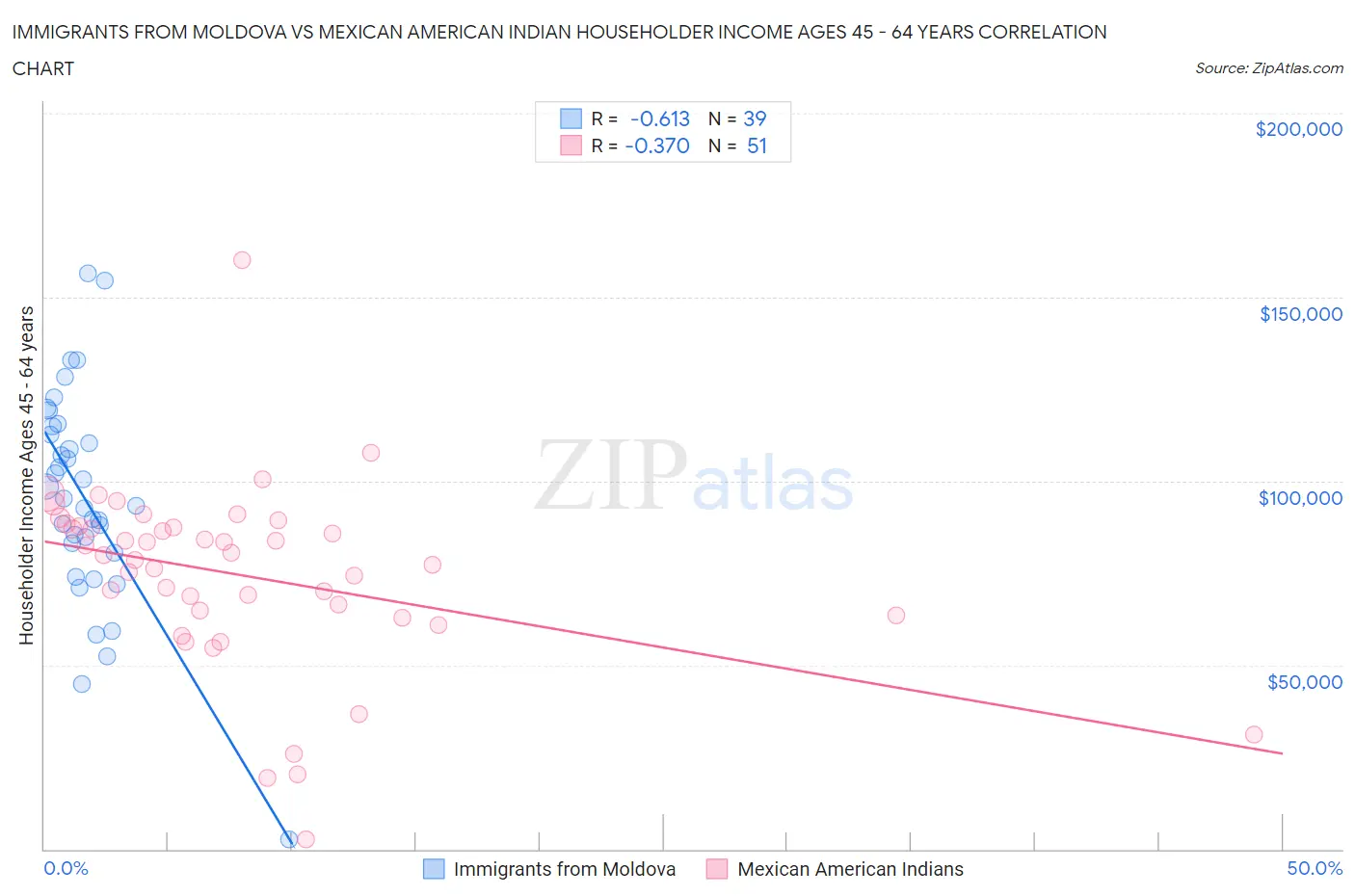 Immigrants from Moldova vs Mexican American Indian Householder Income Ages 45 - 64 years