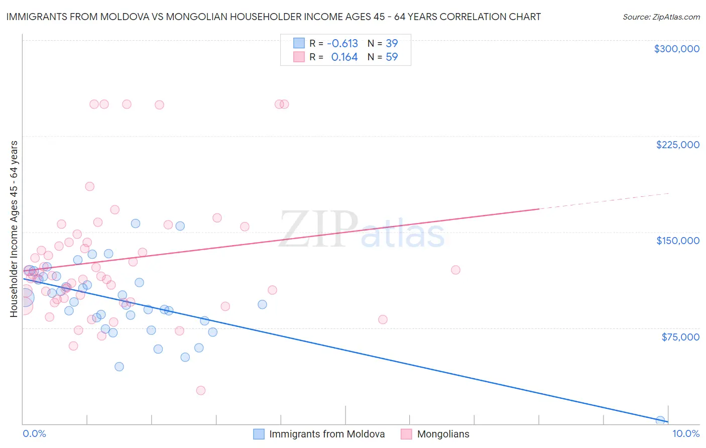 Immigrants from Moldova vs Mongolian Householder Income Ages 45 - 64 years