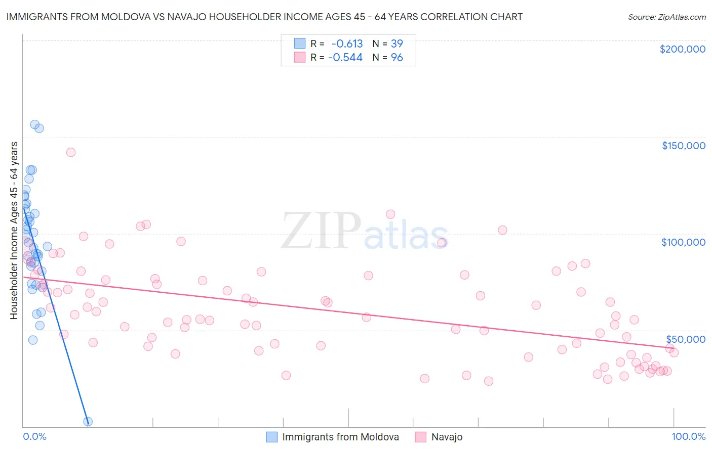 Immigrants from Moldova vs Navajo Householder Income Ages 45 - 64 years