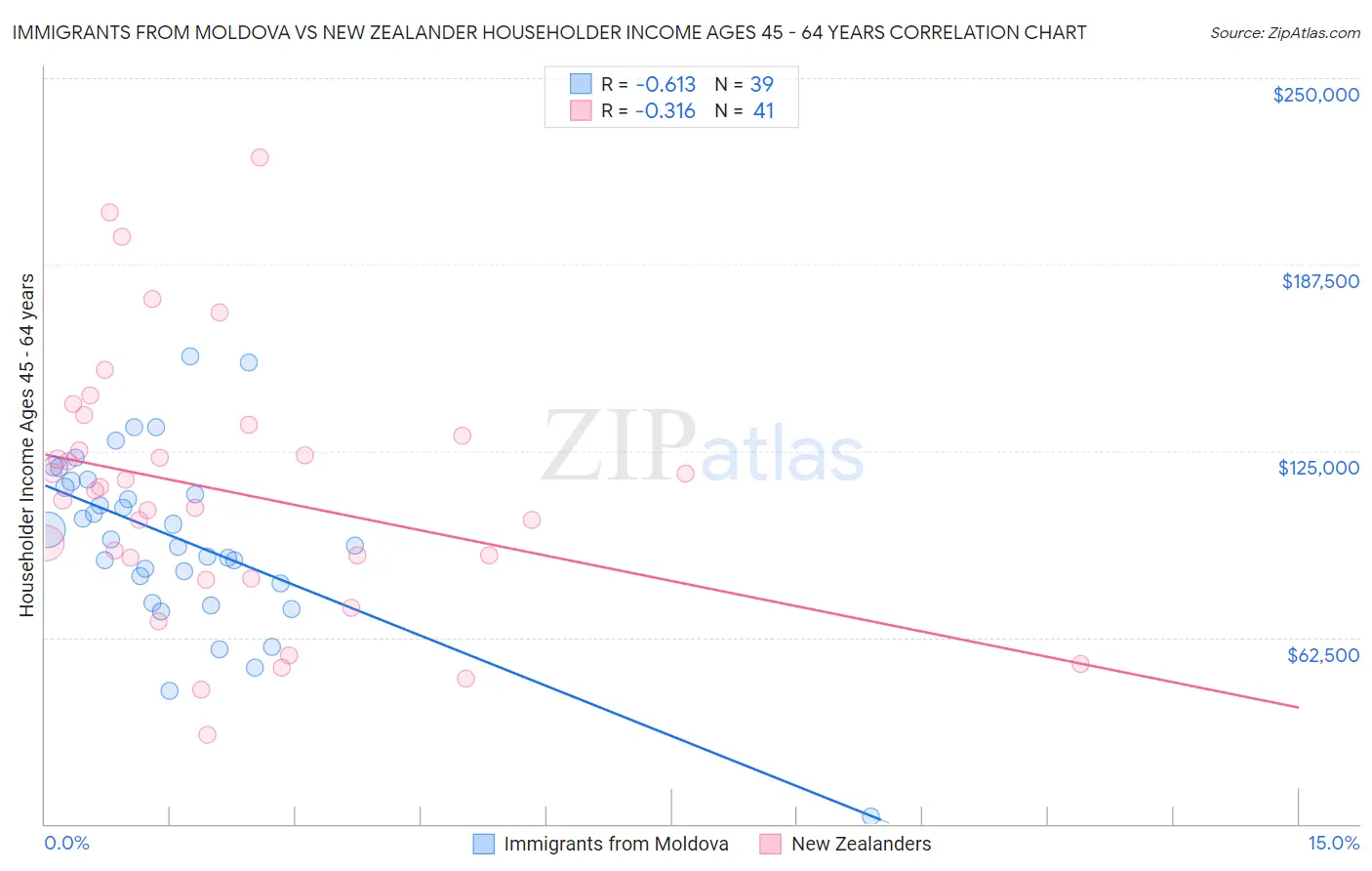 Immigrants from Moldova vs New Zealander Householder Income Ages 45 - 64 years