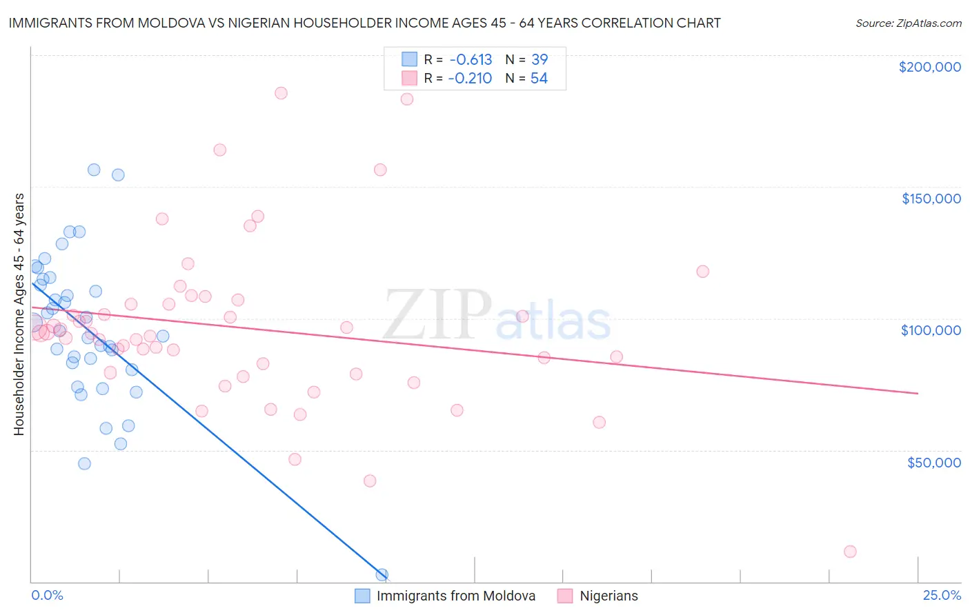 Immigrants from Moldova vs Nigerian Householder Income Ages 45 - 64 years