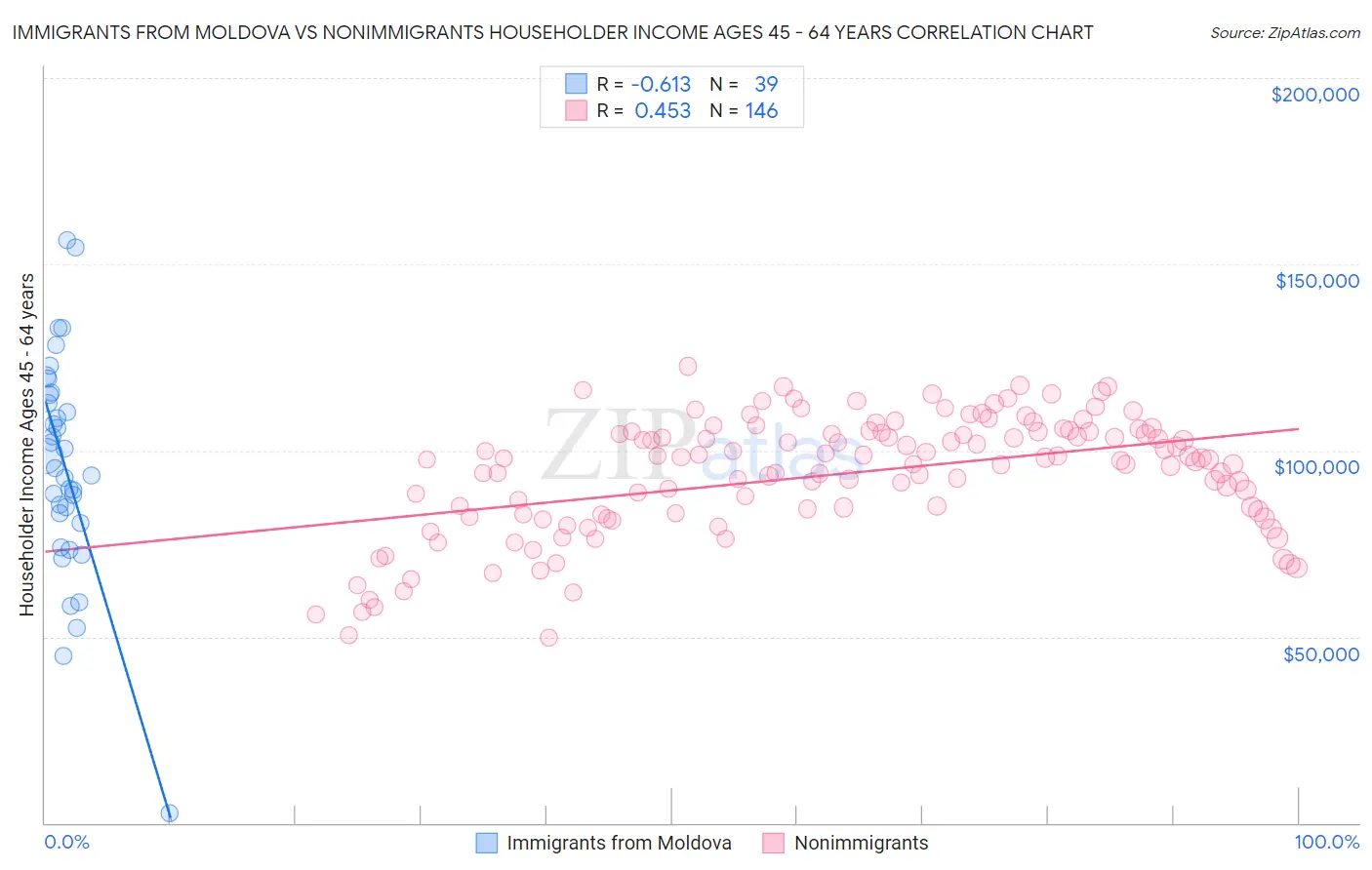 Immigrants from Moldova vs Nonimmigrants Householder Income Ages 45 - 64 years