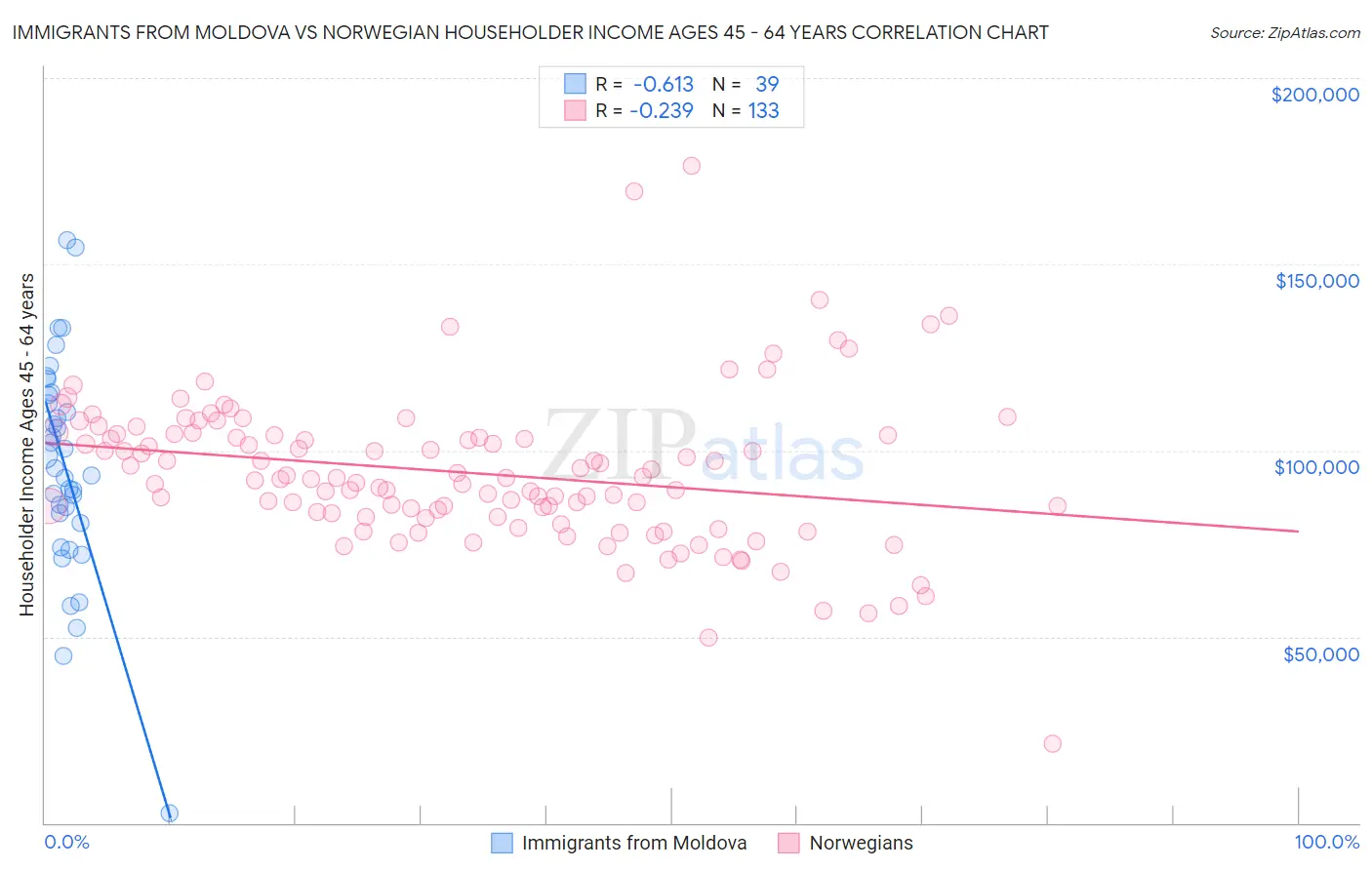 Immigrants from Moldova vs Norwegian Householder Income Ages 45 - 64 years