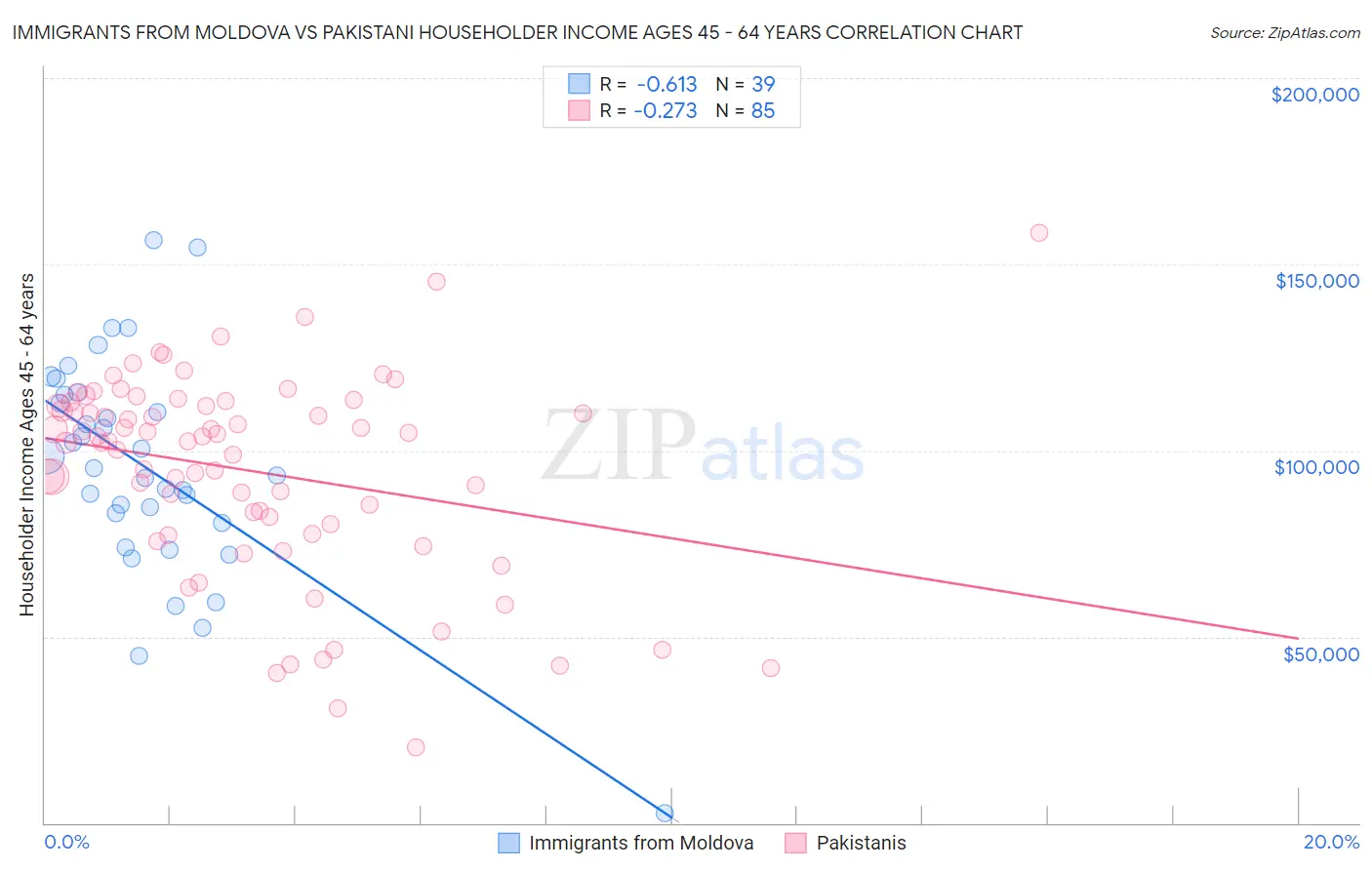 Immigrants from Moldova vs Pakistani Householder Income Ages 45 - 64 years