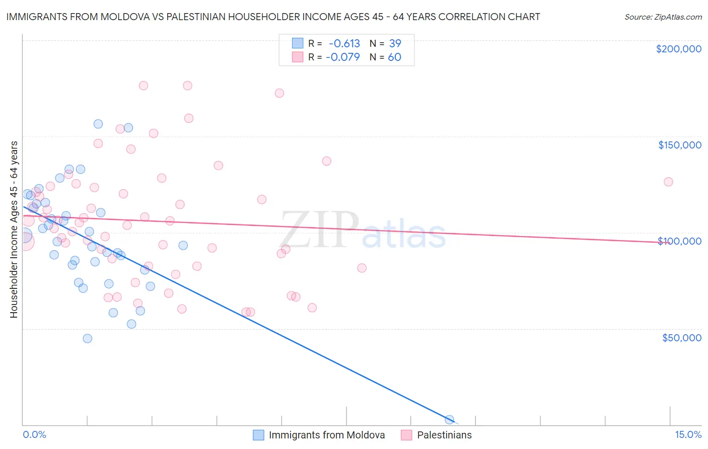 Immigrants from Moldova vs Palestinian Householder Income Ages 45 - 64 years