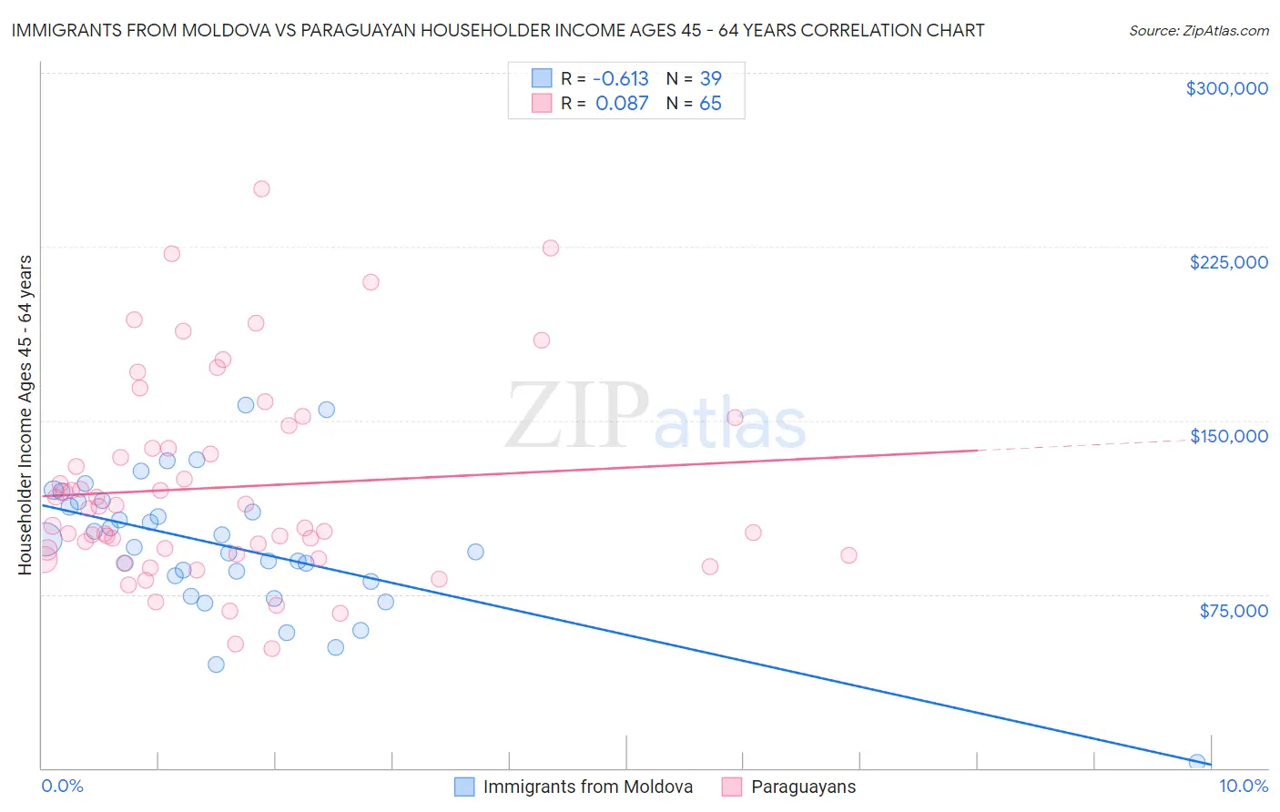 Immigrants from Moldova vs Paraguayan Householder Income Ages 45 - 64 years