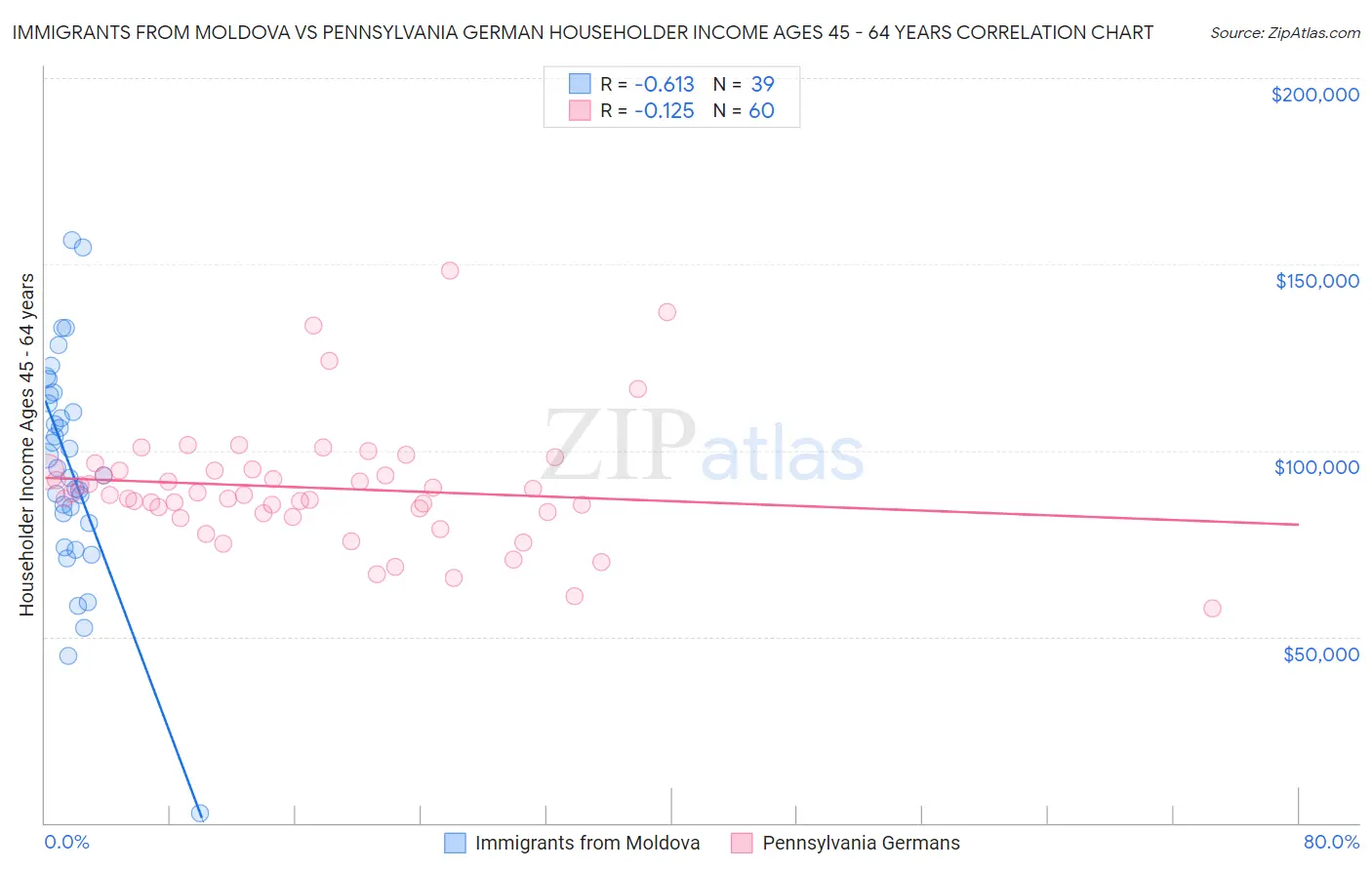 Immigrants from Moldova vs Pennsylvania German Householder Income Ages 45 - 64 years