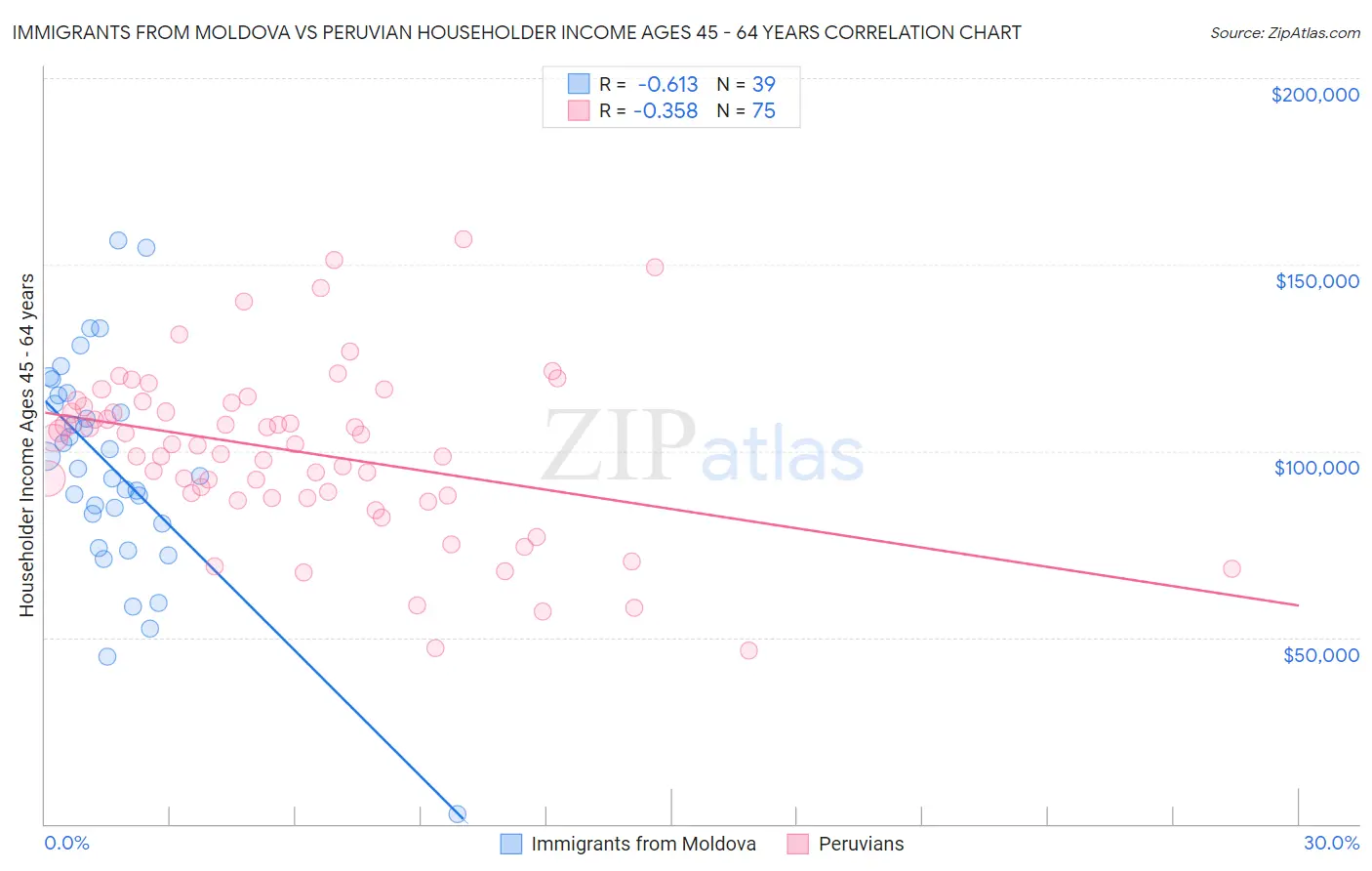 Immigrants from Moldova vs Peruvian Householder Income Ages 45 - 64 years