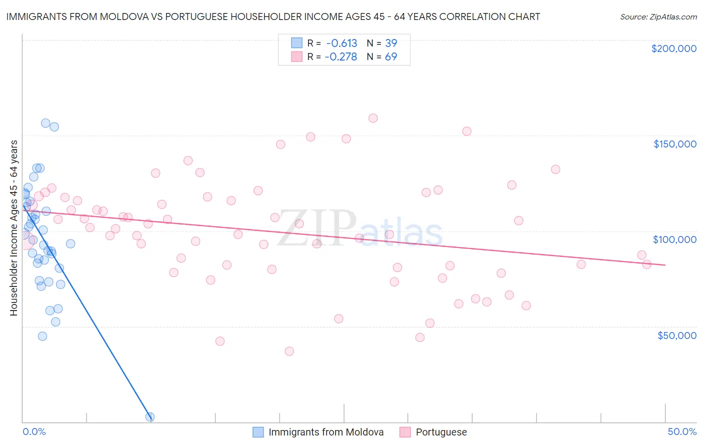 Immigrants from Moldova vs Portuguese Householder Income Ages 45 - 64 years